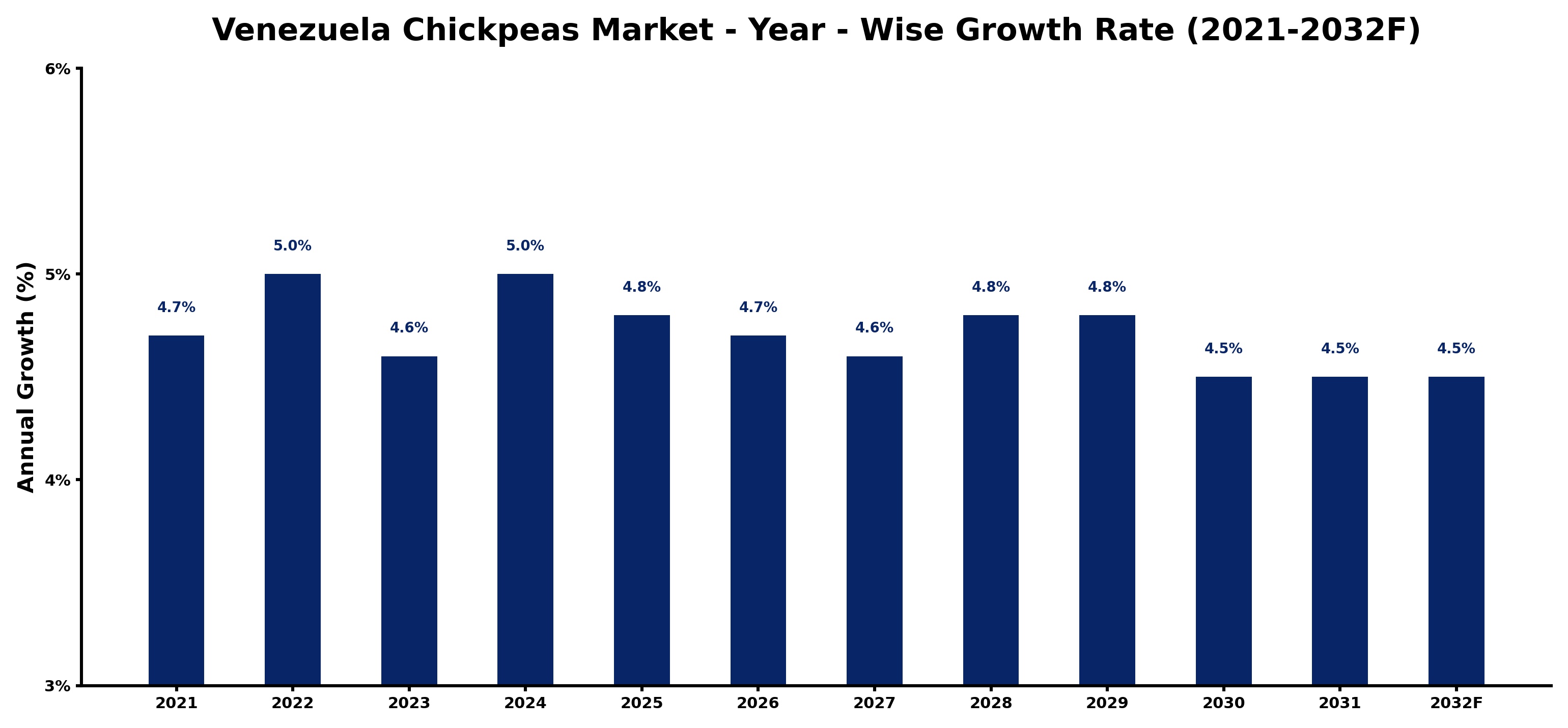 Venezuela Chickpeas Market Year-wise Growth Rate and Key Drivers