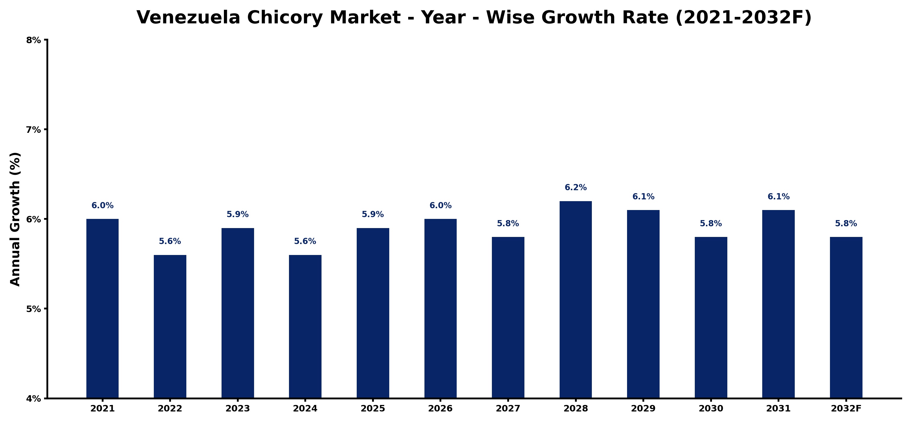 Venezuela Chicory Market Year-wise Growth Rate and Key Drivers