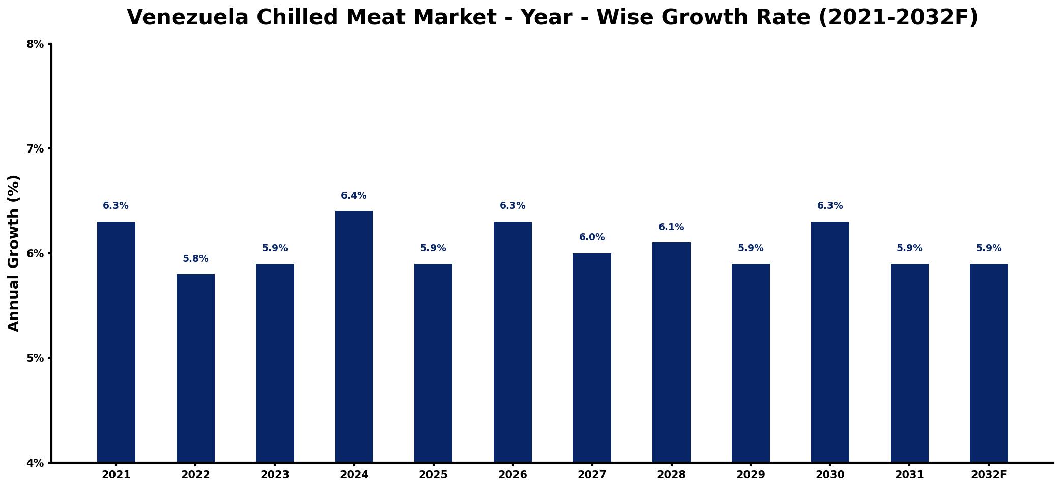 Venezuela Chilled Meat Market Year-wise Growth Rate and Key Drivers