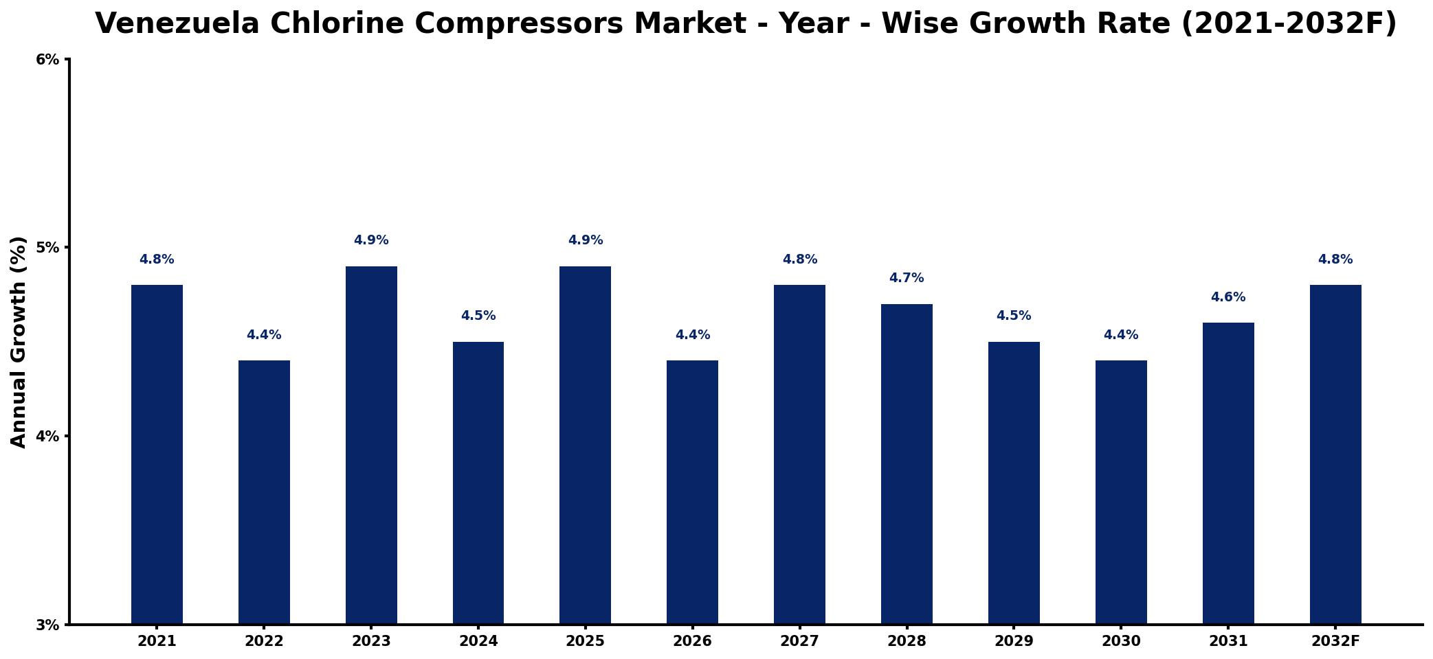 Venezuela Chlorine Compressors Market Year-wise Growth Rate and Key Drivers