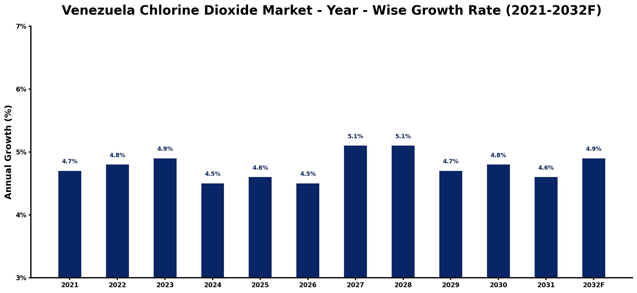 Venezuela Chlorine Dioxide Market Year-wise Growth Rate and Key Drivers