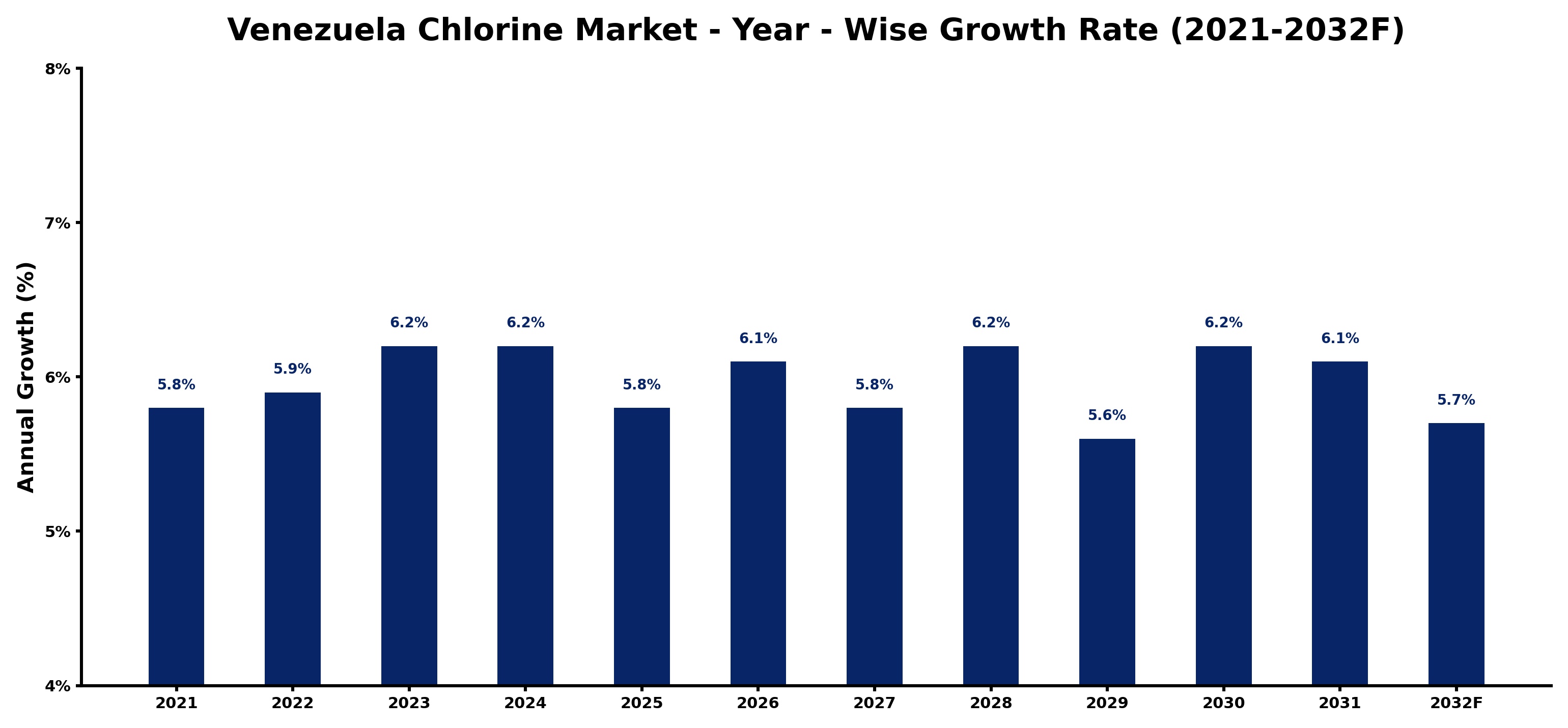 Venezuela Chlorine Market Year-wise Growth Rate and Key Drivers