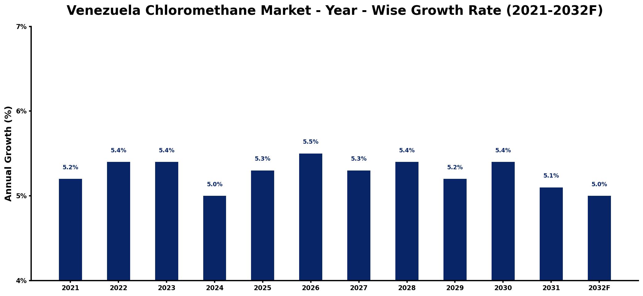 Venezuela Chloromethane Market Year-wise Growth Rate and Key Drivers