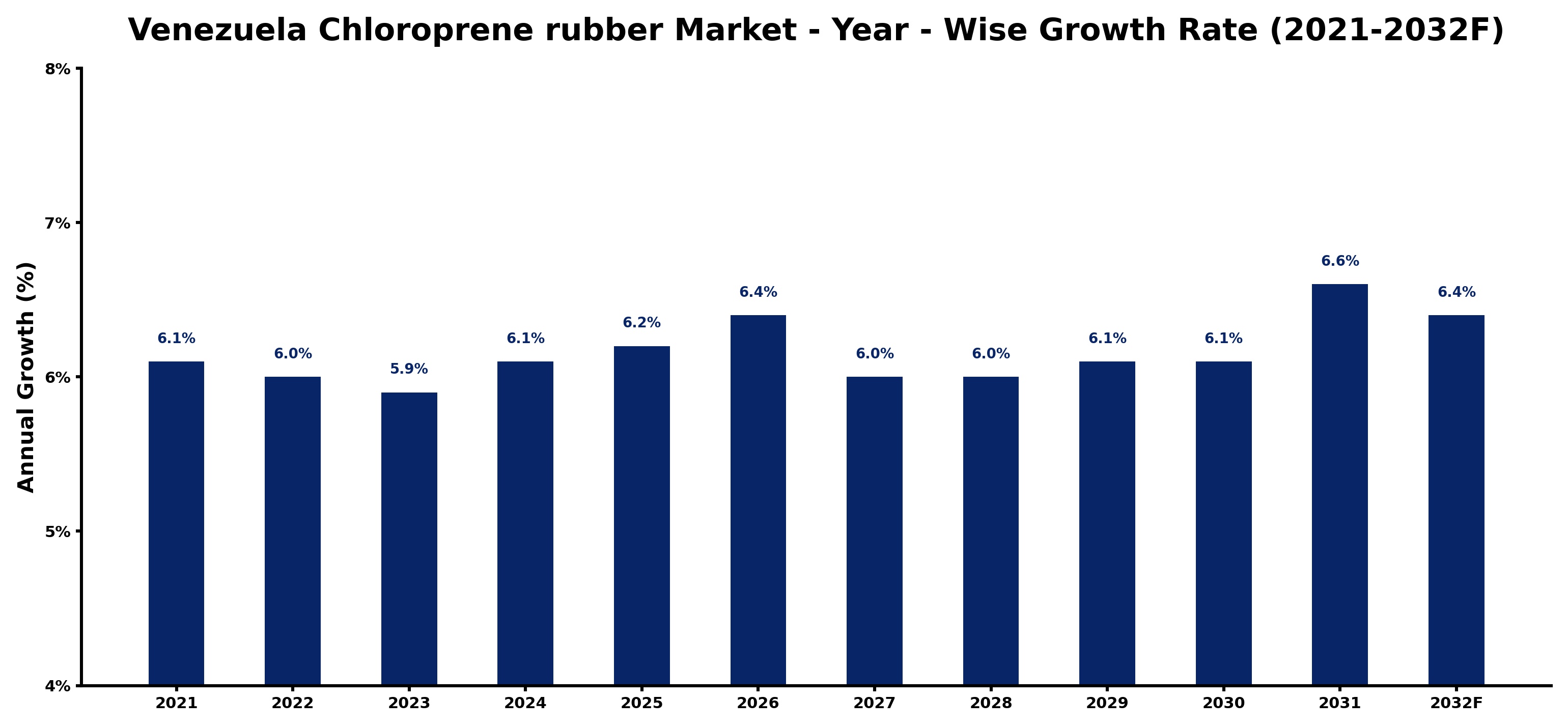 Venezuela Chloroprene rubber Market Year-wise Growth Rate and Key Drivers