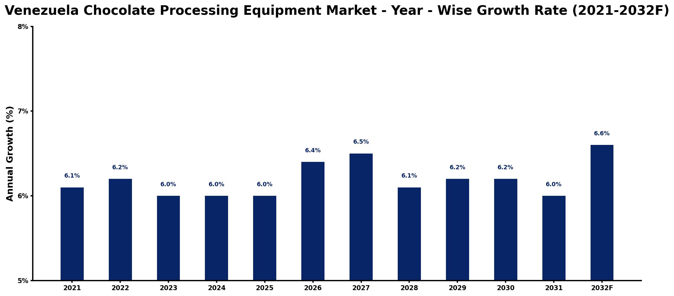 Venezuela Chocolate Processing Equipment Market Year-wise Growth Rate and Key Drivers