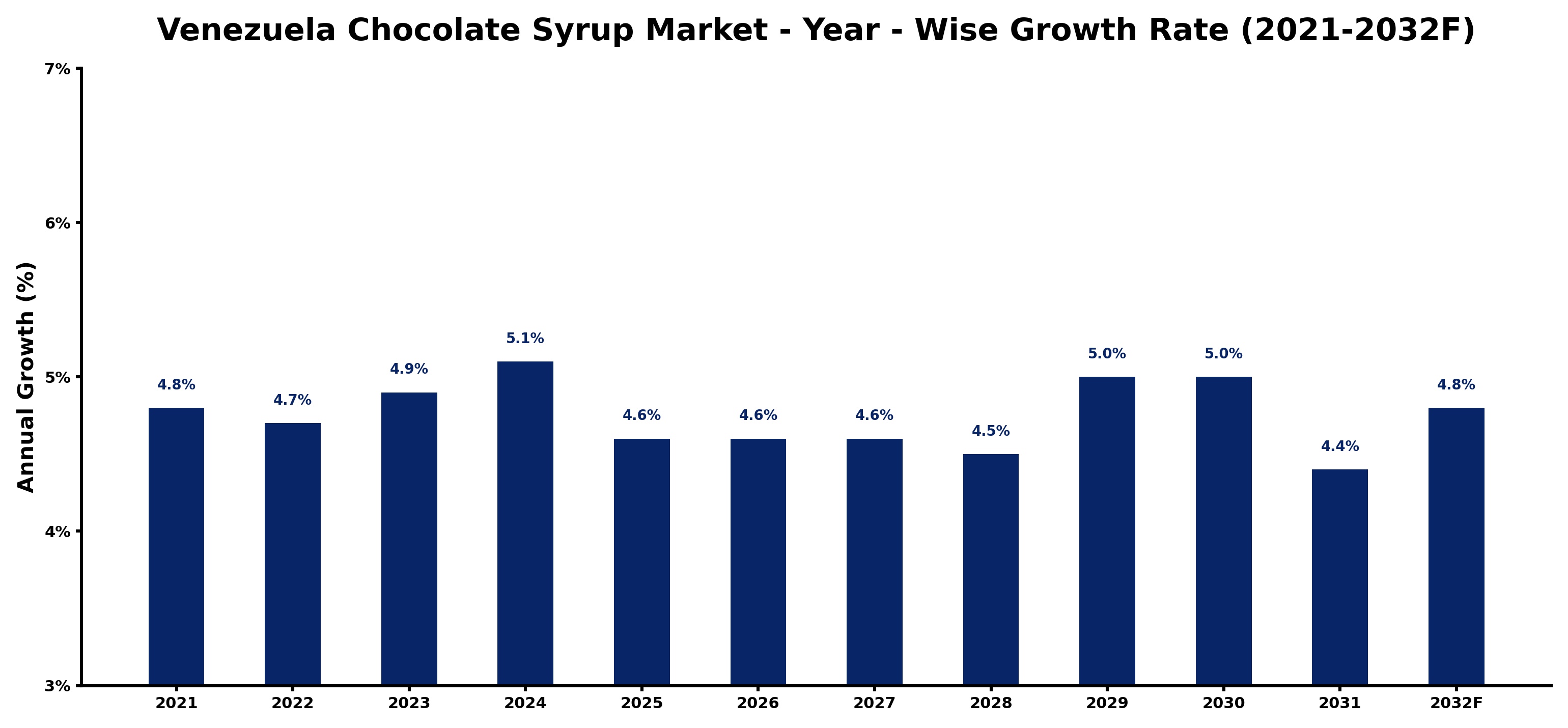 Venezuela Chocolate Syrup Market Year-wise Growth Rate and Key Drivers