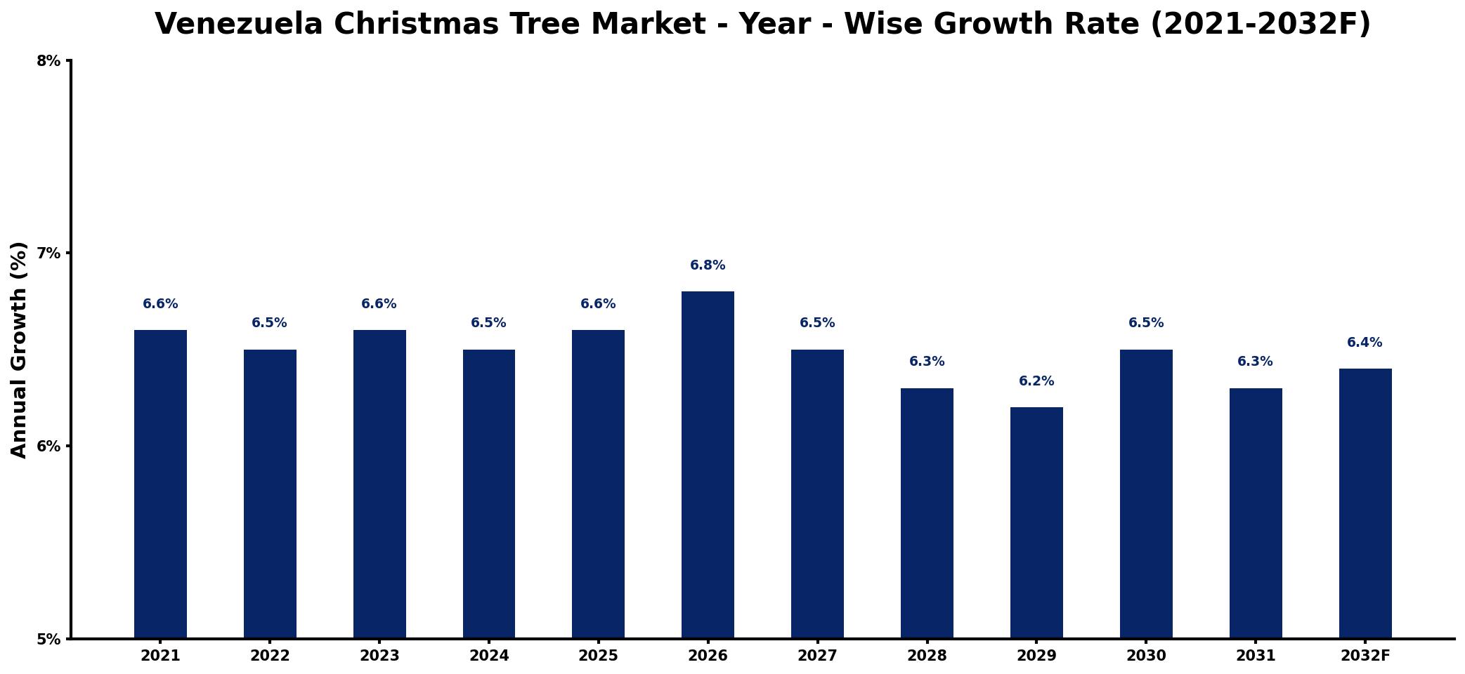 Venezuela Christmas Tree Market Year-wise Growth Rate and Key Drivers