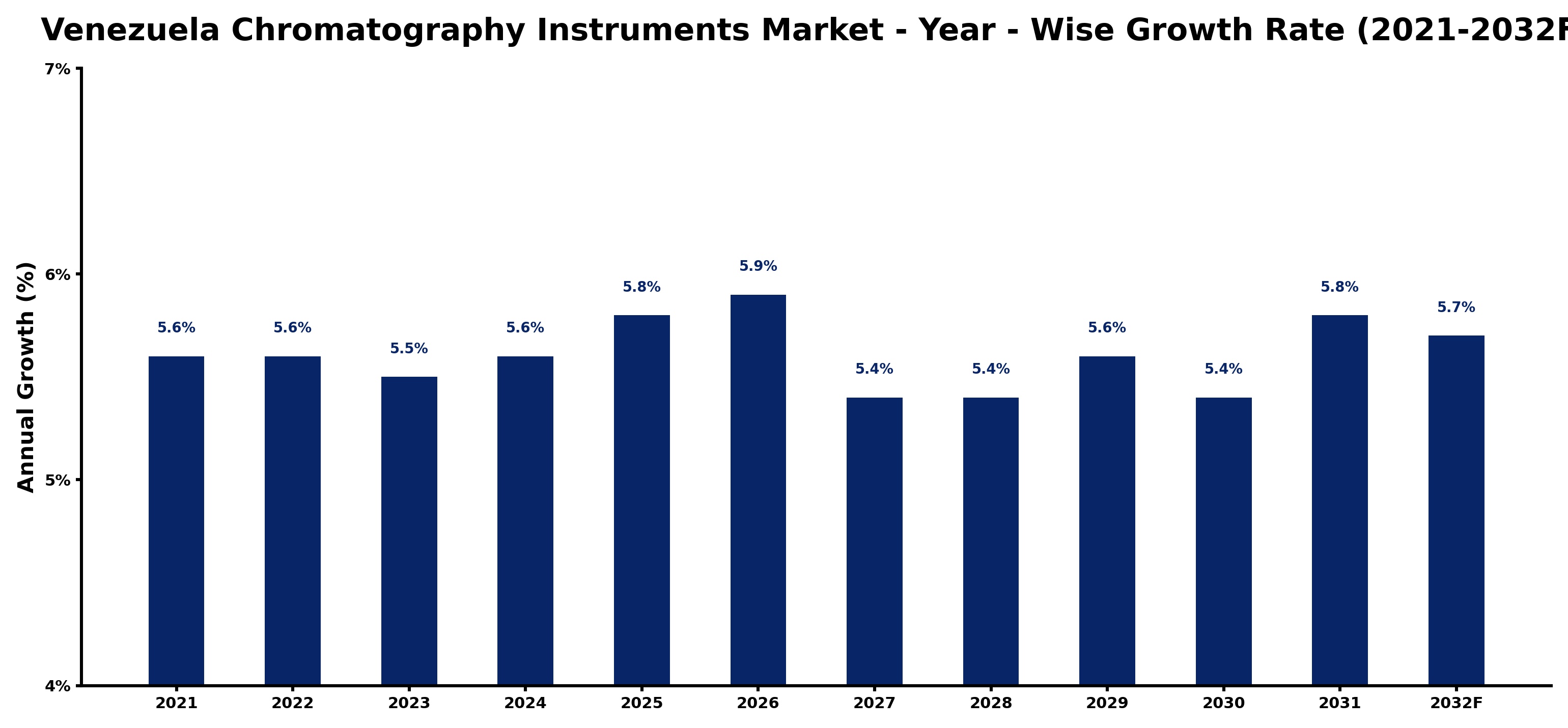 Venezuela Chromatography Instruments Market Year-wise Growth Rate and Key Drivers