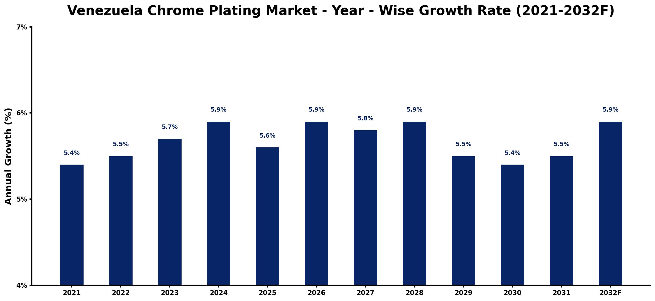 Venezuela Chrome Plating Market Year-wise Growth Rate and Key Drivers