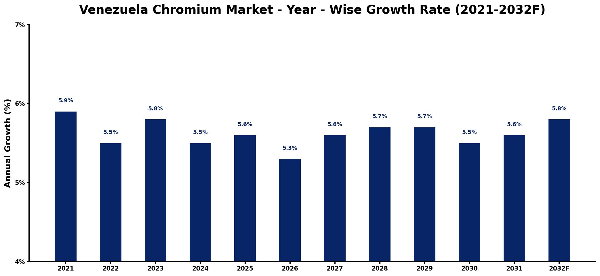 Venezuela Chromium Market Year-wise Growth Rate and Key Drivers