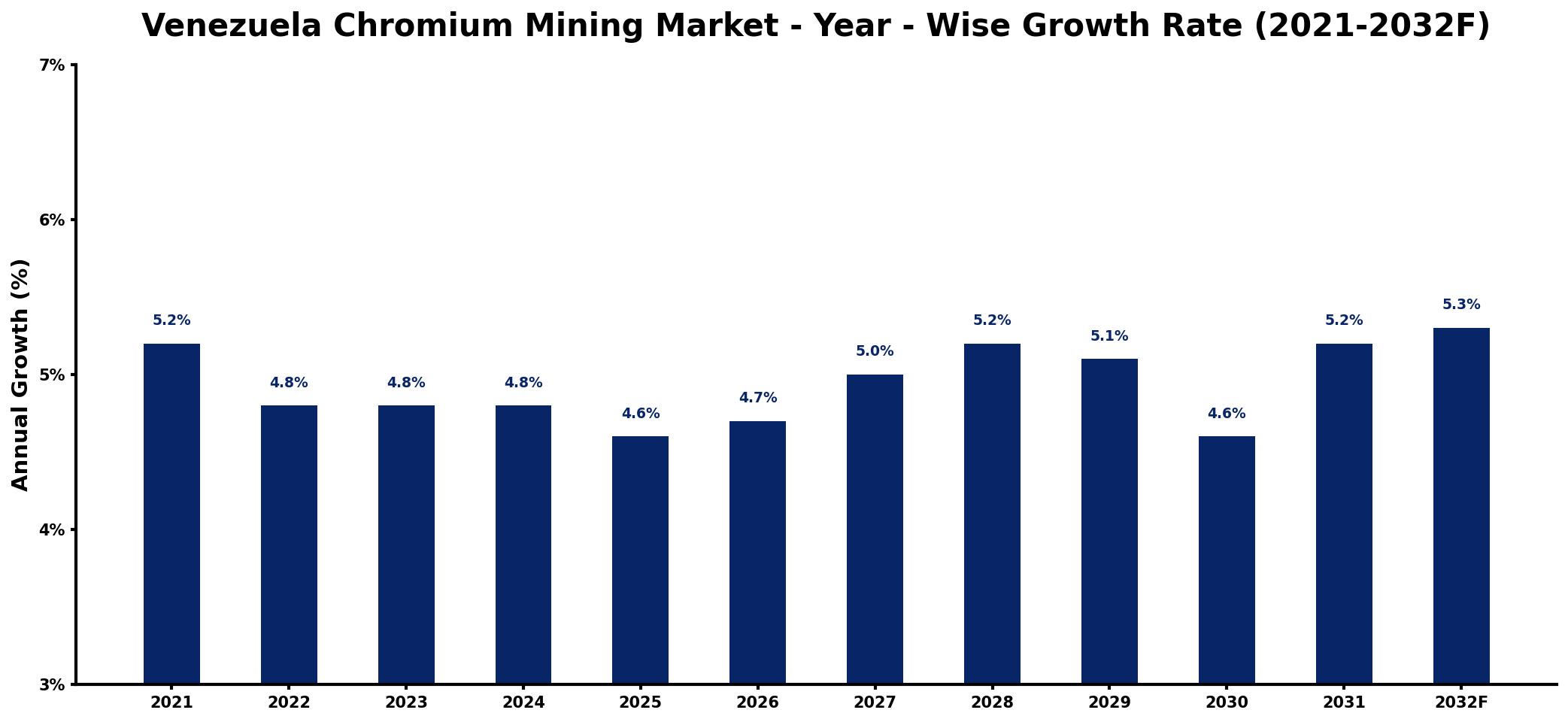 Venezuela Chromium Mining Market Year-wise Growth Rate and Key Drivers