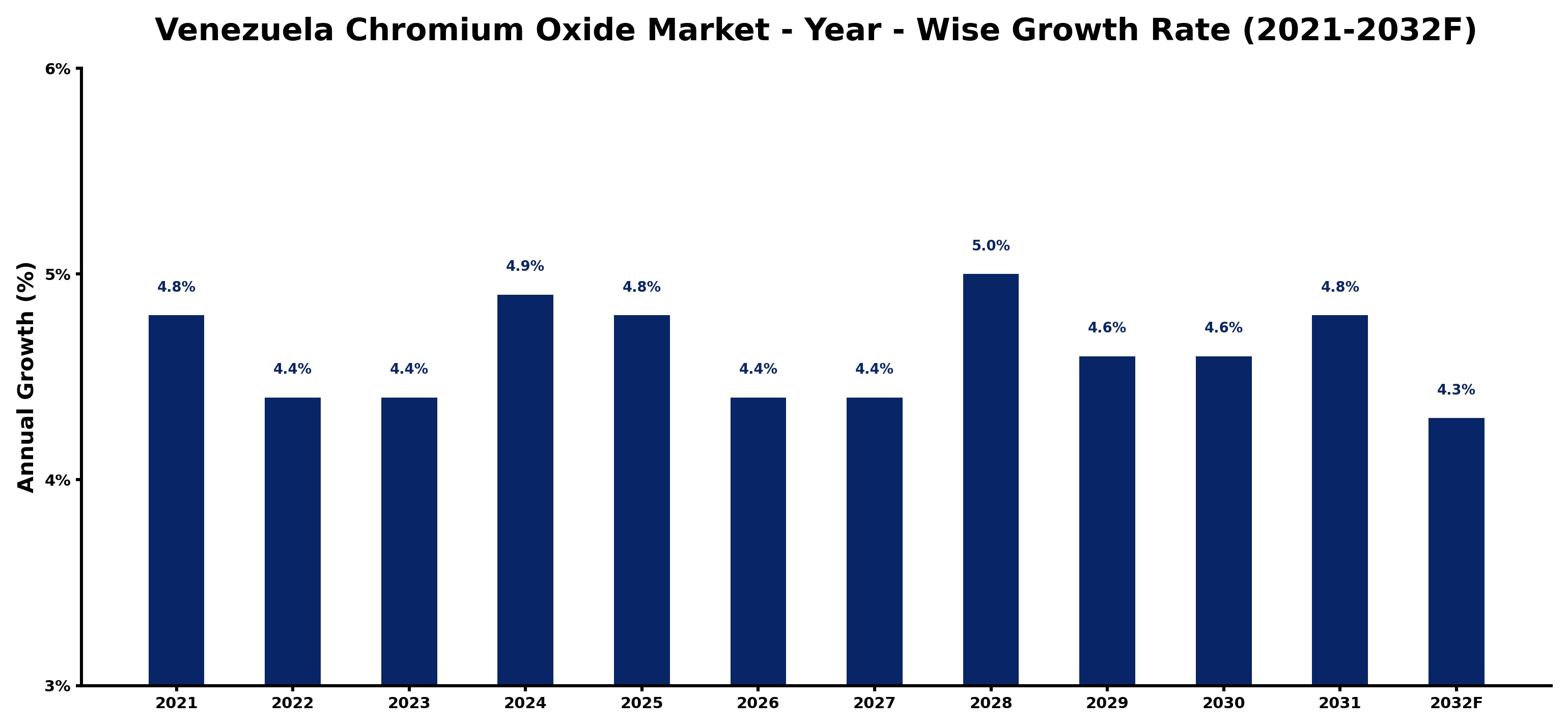 Venezuela Chromium Oxide Market Year-wise Growth Rate and Key Drivers