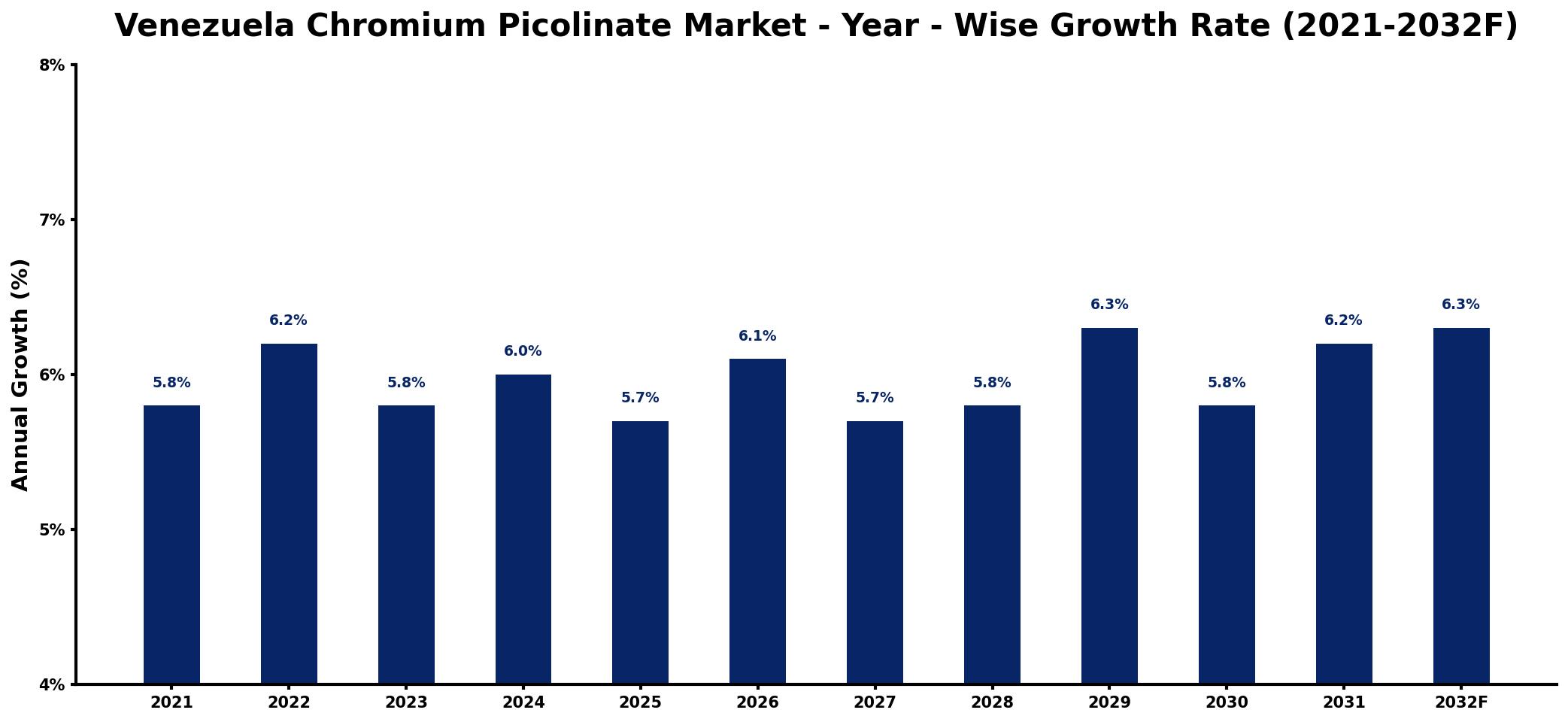 Venezuela Chromium Picolinate Market Year-wise Growth Rate and Key Drivers