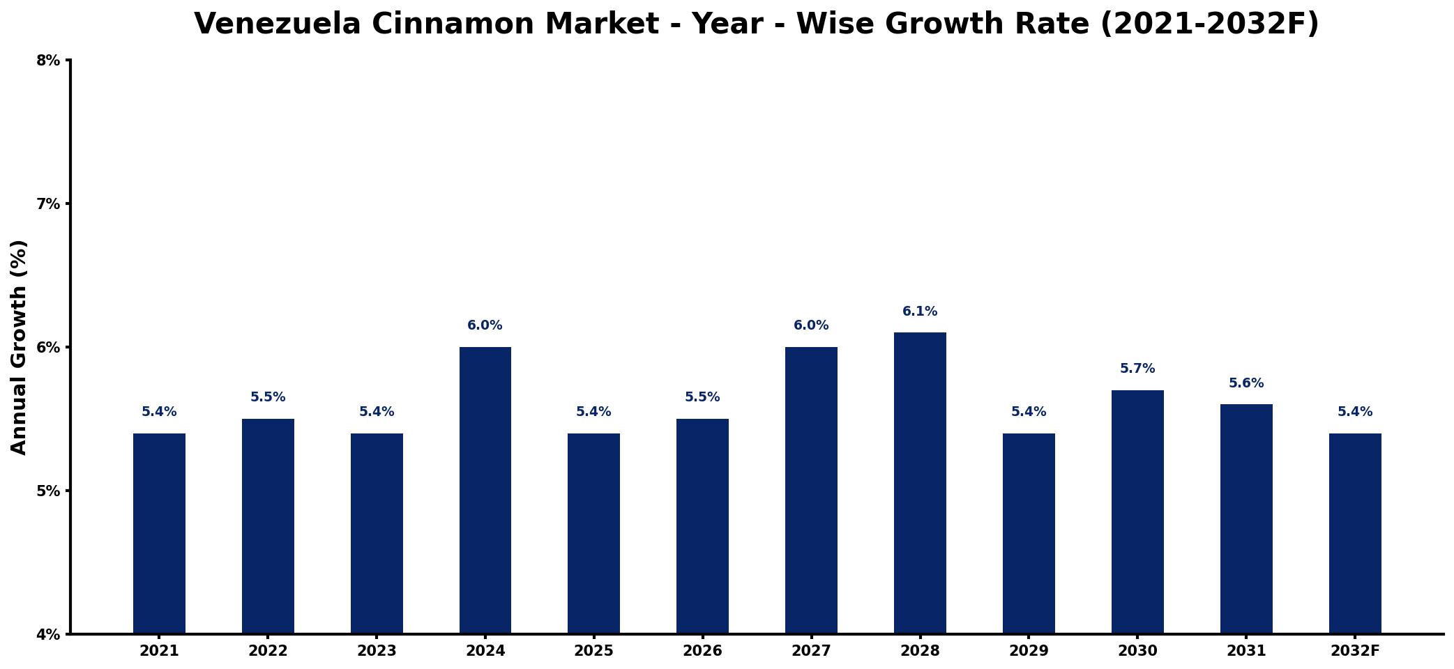Venezuela Cinnamon Market Year-wise Growth Rate and Key Drivers