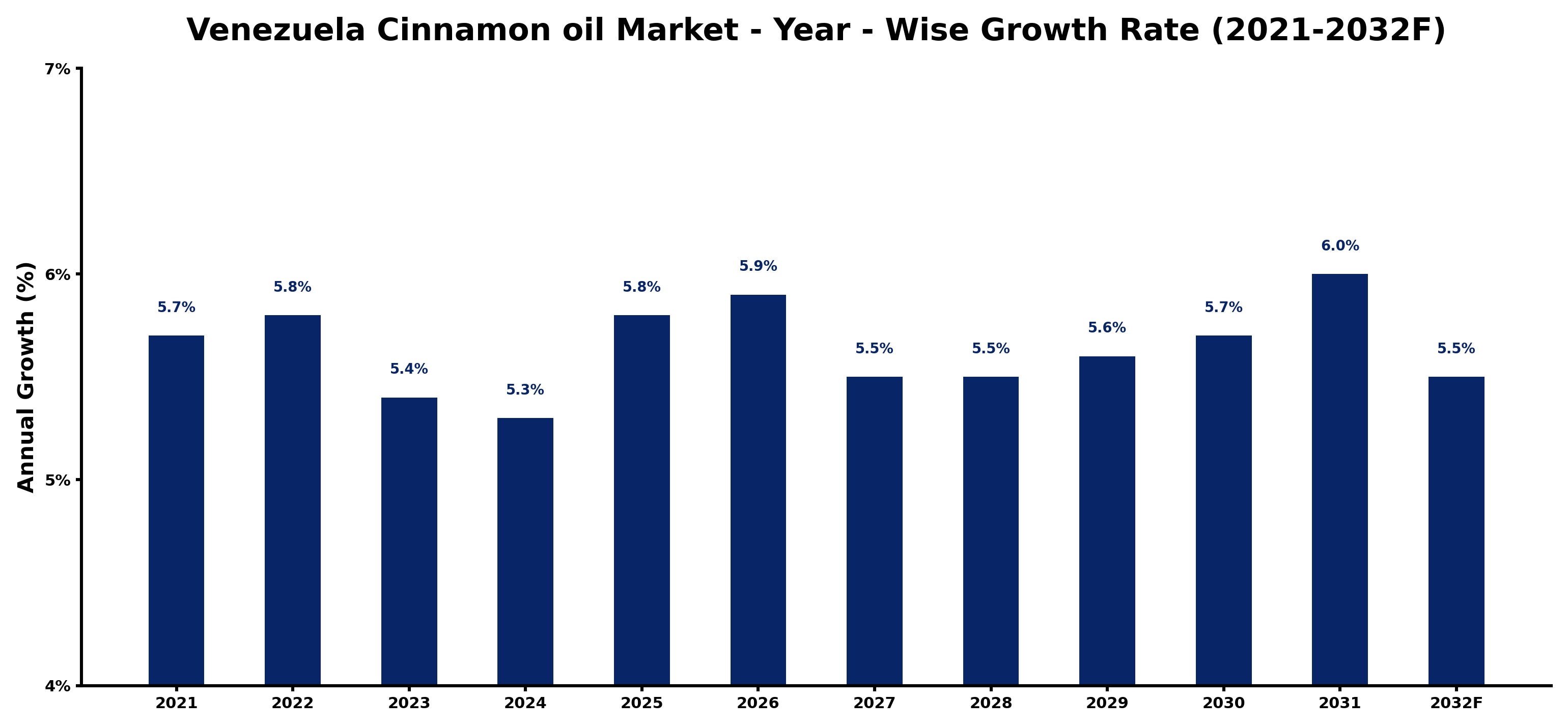 Venezuela Cinnamon oil Market Year-wise Growth Rate and Key Drivers