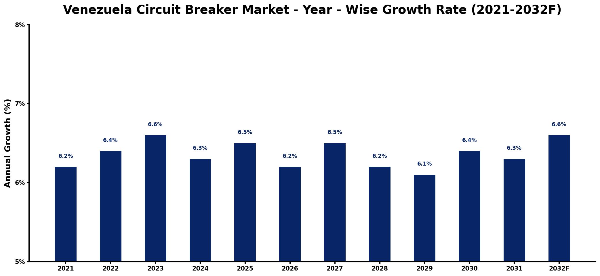 Venezuela Circuit Breaker Market Year-wise Growth Rate and Key Drivers