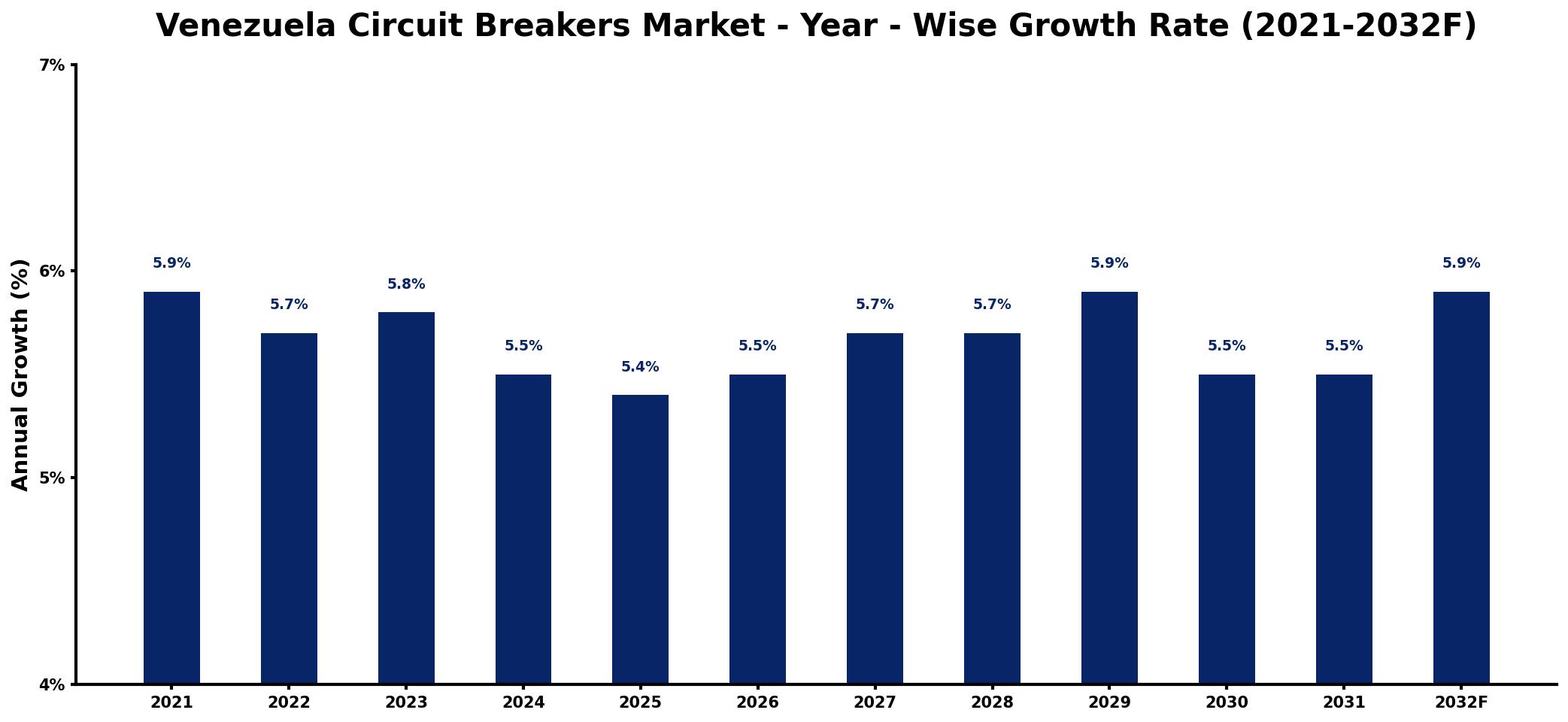 Venezuela Circuit Breakers Market Year-wise Growth Rate and Key Drivers