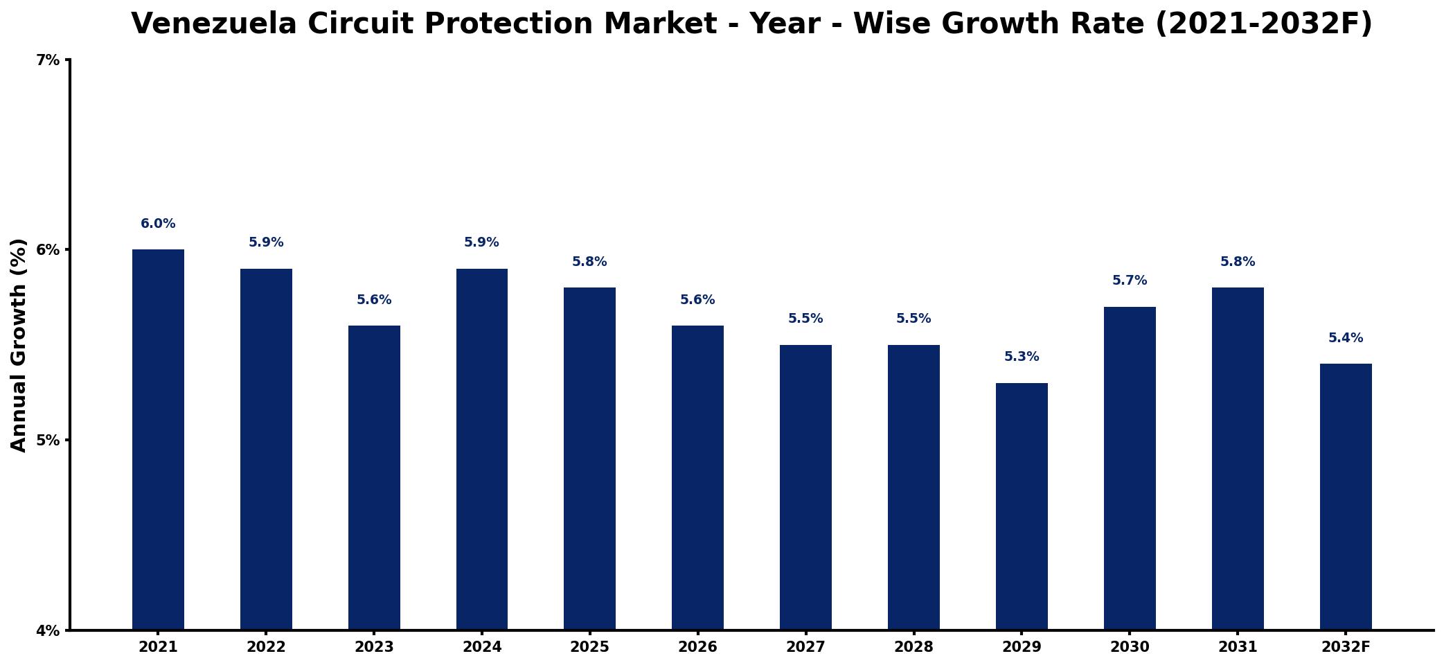 Venezuela Circuit Protection Market Year-wise Growth Rate and Key Drivers