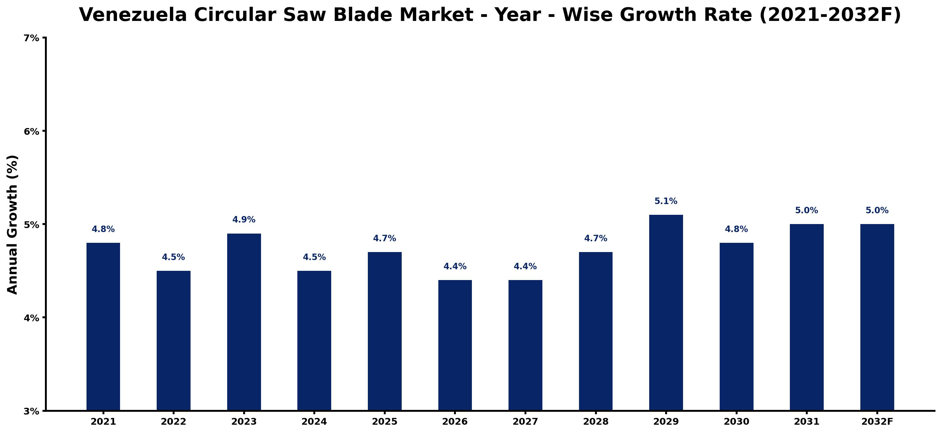 Venezuela Circular Saw Blade Market Year-wise Growth Rate and Key Drivers