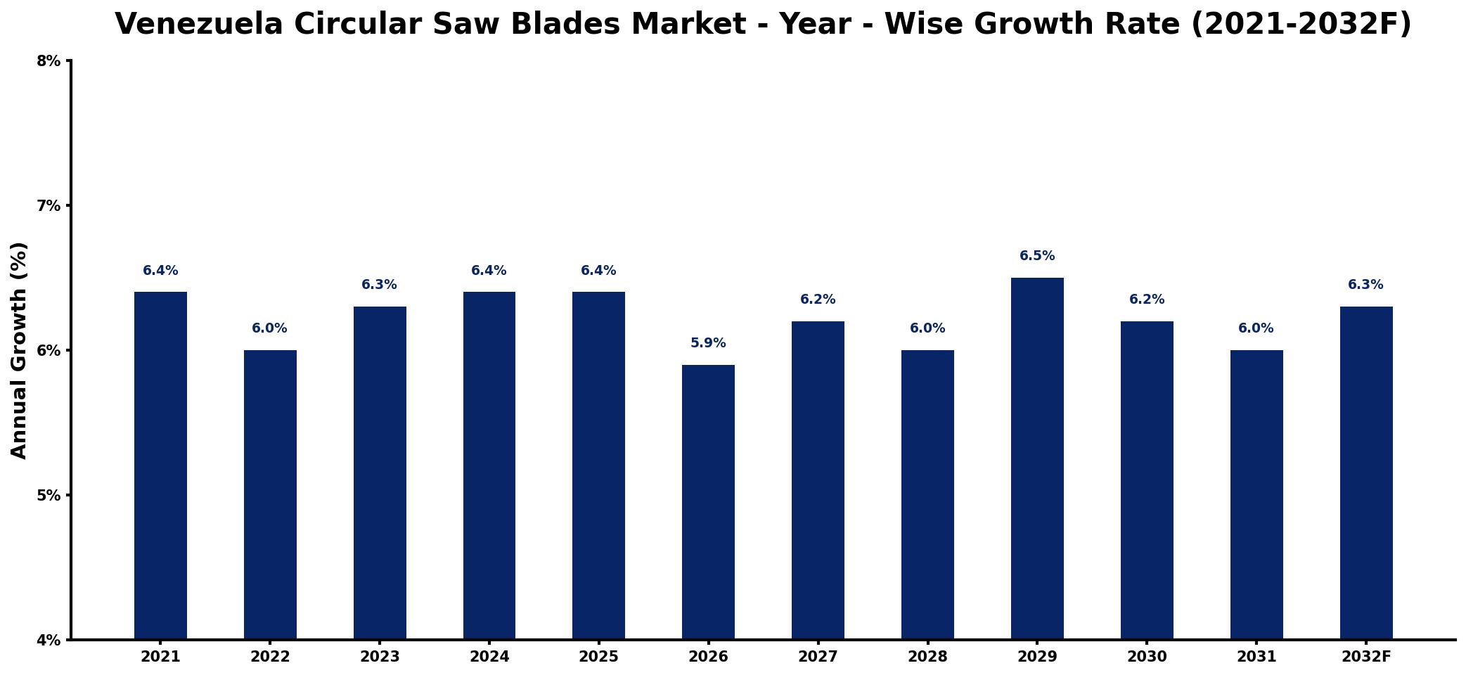 Venezuela Circular Saw Blades Market Year-wise Growth Rate and Key Drivers