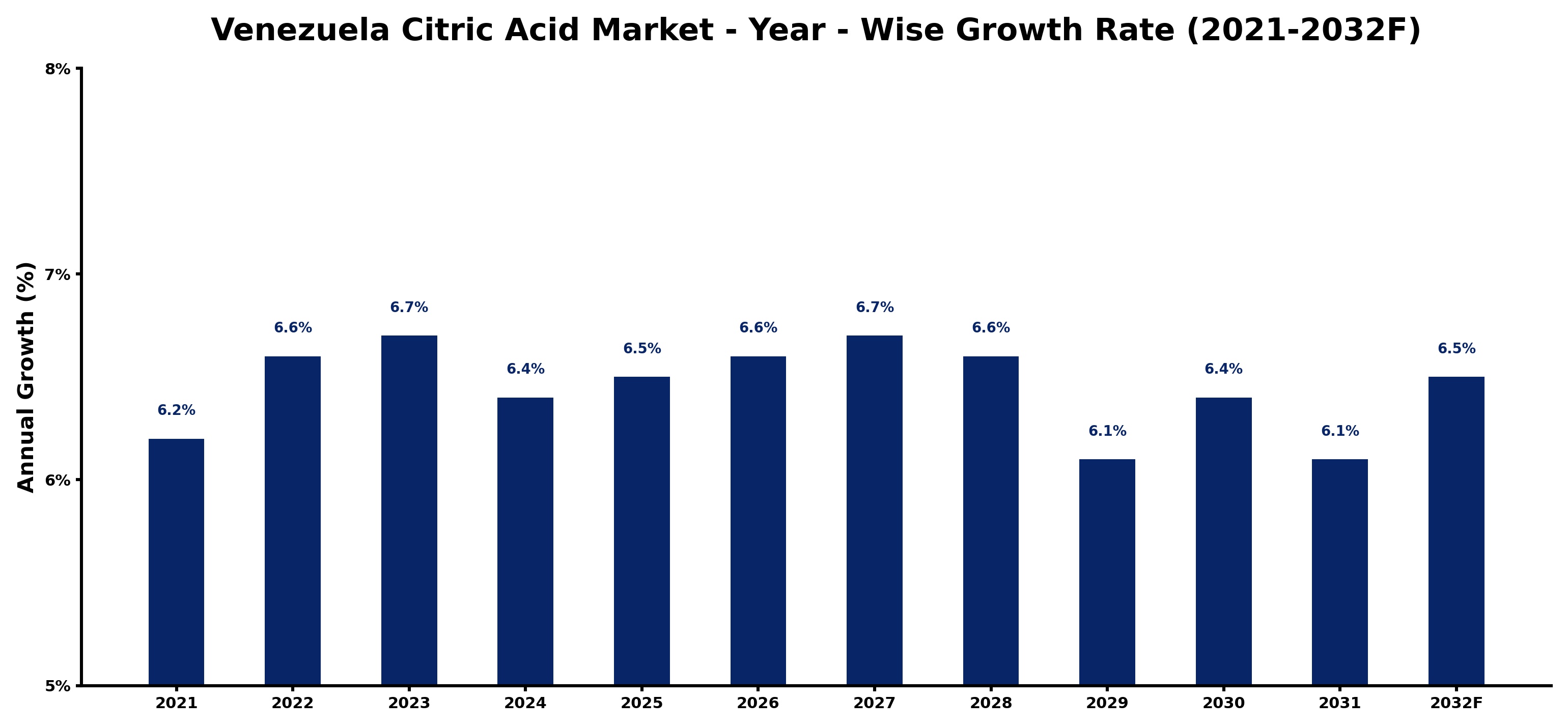 Venezuela Citric Acid Market Year-wise Growth Rate and Key Drivers