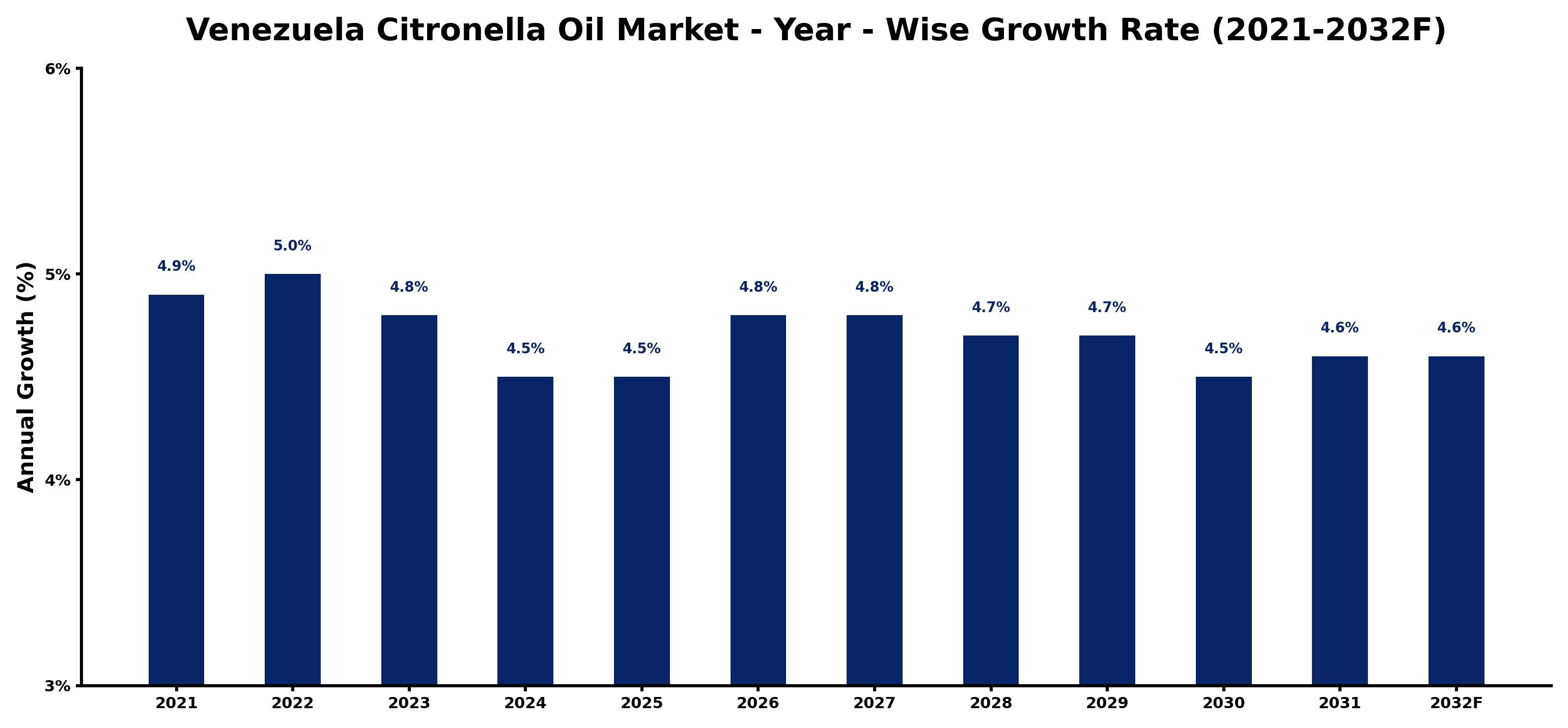 Venezuela Citronella Oil Market Year-wise Growth Rate and Key Drivers