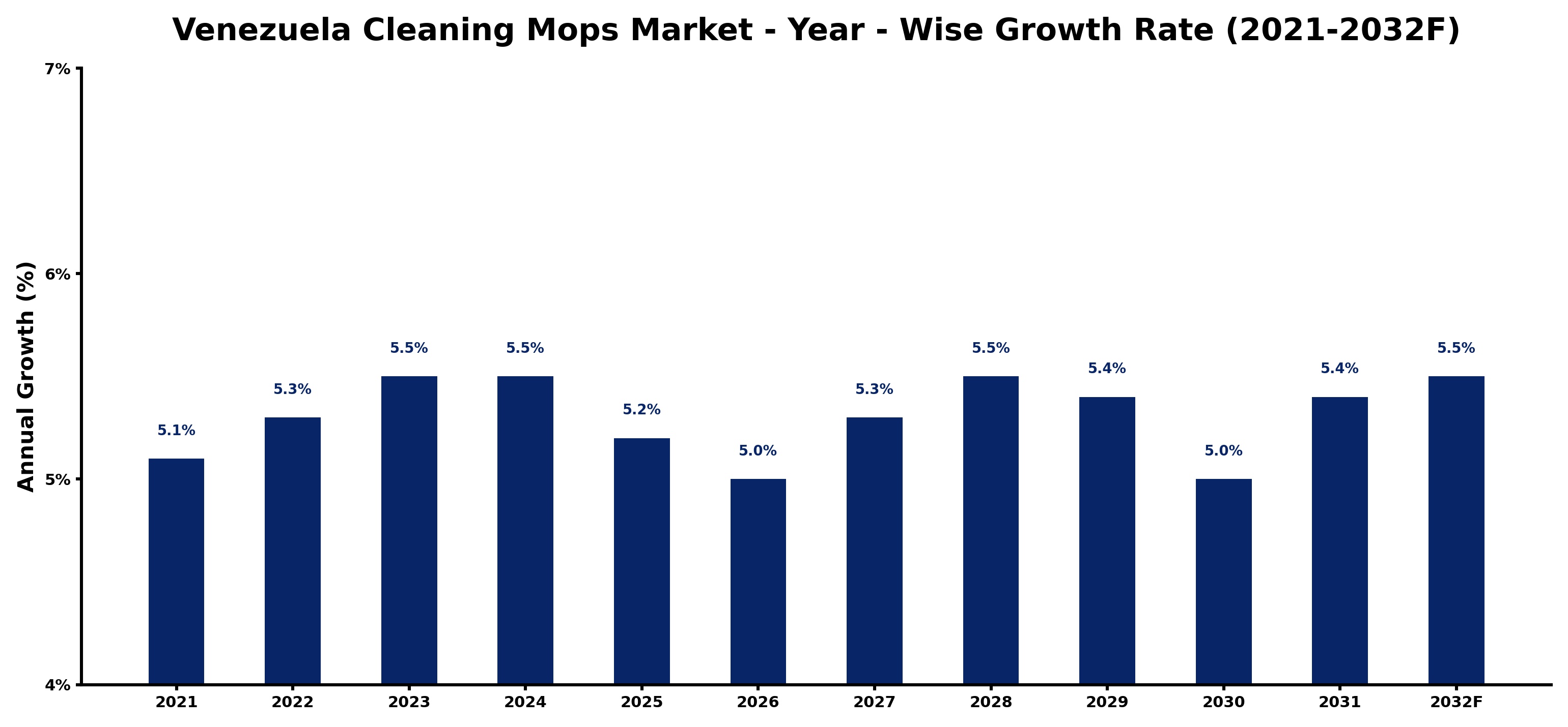 Venezuela Cleaning Mops Market Year-wise Growth Rate and Key Drivers