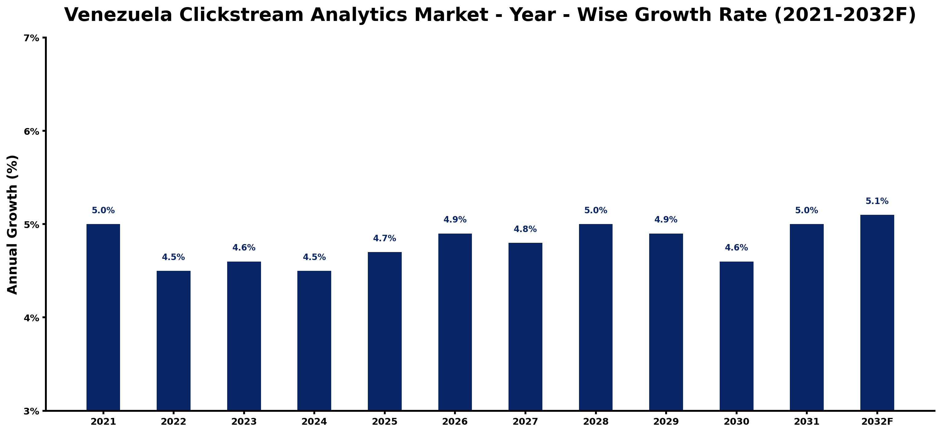 Venezuela Clickstream Analytics Market Year-wise Growth Rate and Key Drivers