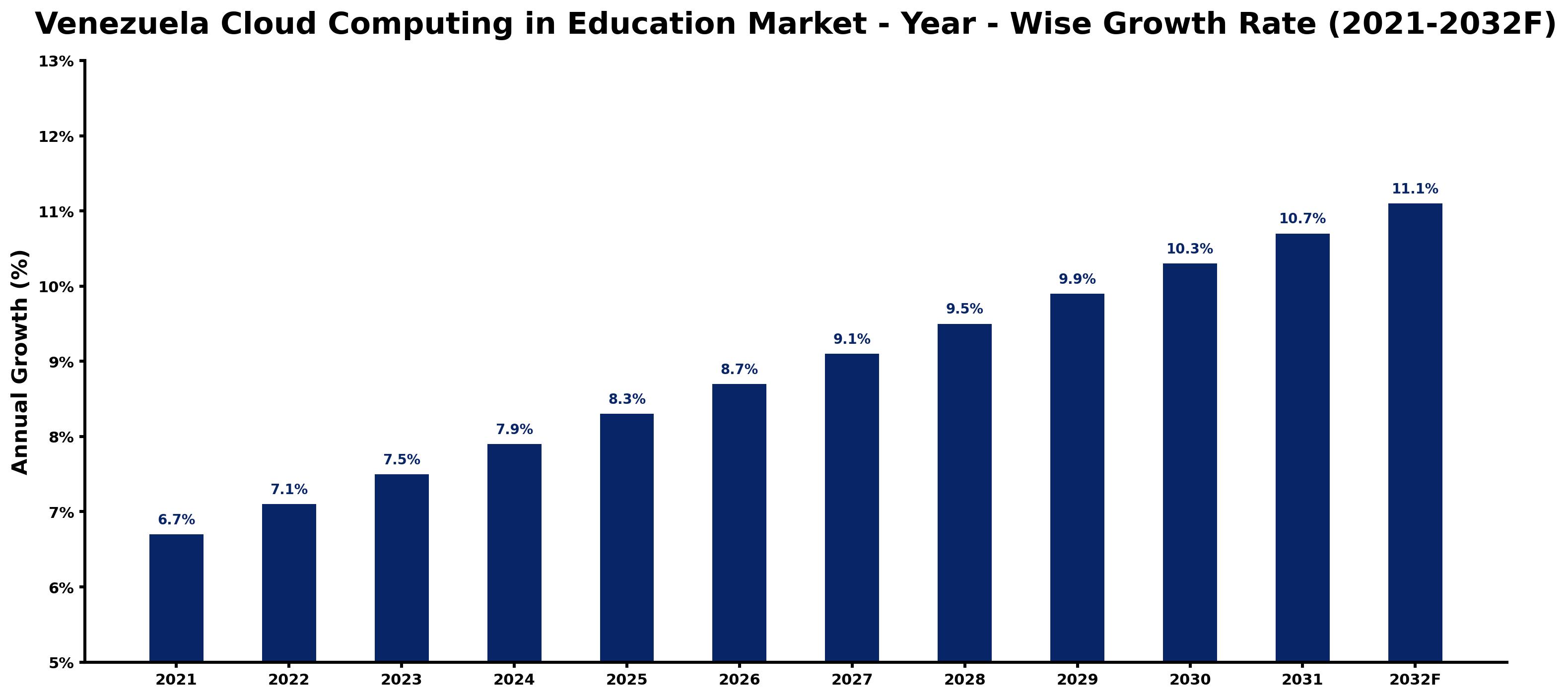 Venezuela Cloud Computing in Education Market Year-wise Growth Rate and Key Drivers