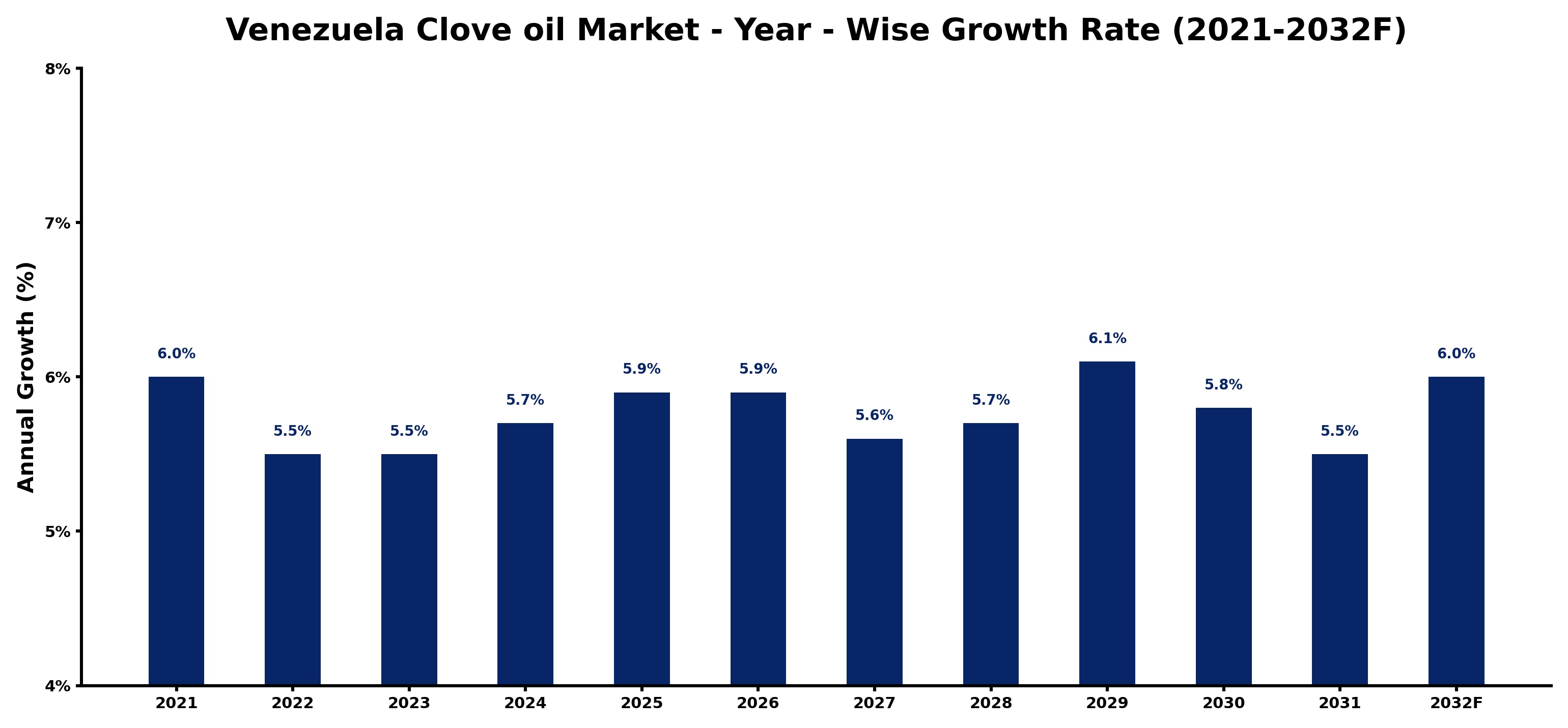 Venezuela Clove oil Market Year-wise Growth Rate and Key Drivers