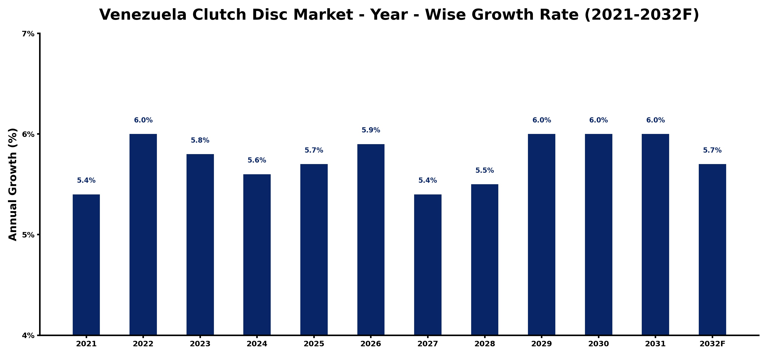 Venezuela Clutch Disc Market Year-wise Growth Rate and Key Drivers