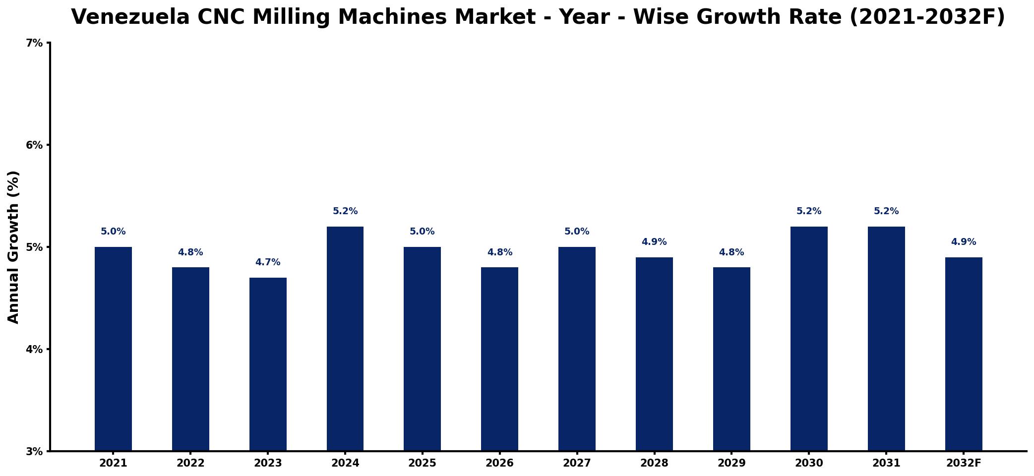 Venezuela CNC Milling Machines Market Year-wise Growth Rate and Key Drivers