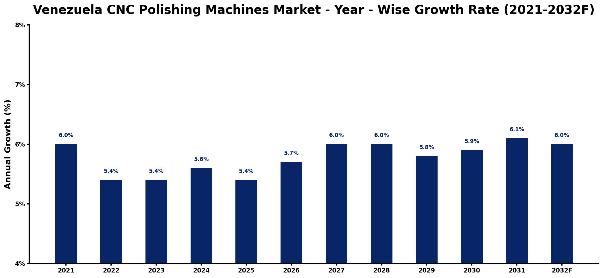 Venezuela CNC Polishing Machines Market Year-wise Growth Rate and Key Drivers