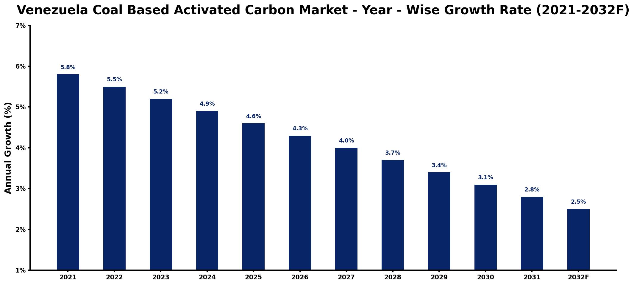 Venezuela Coal Based Activated Carbon Market Year-wise Growth Rate and Key Drivers