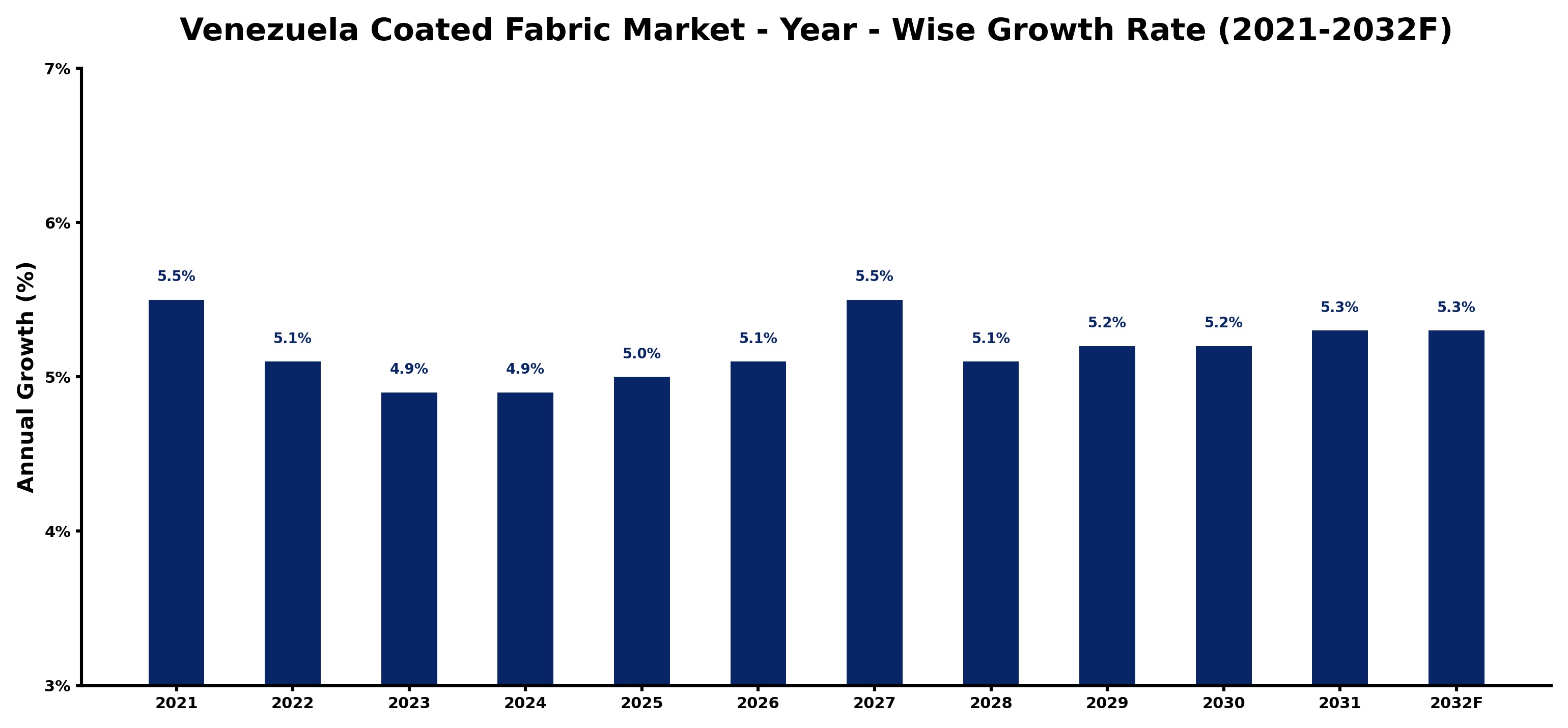 Venezuela Coated Fabric Market Year-wise Growth Rate and Key Drivers