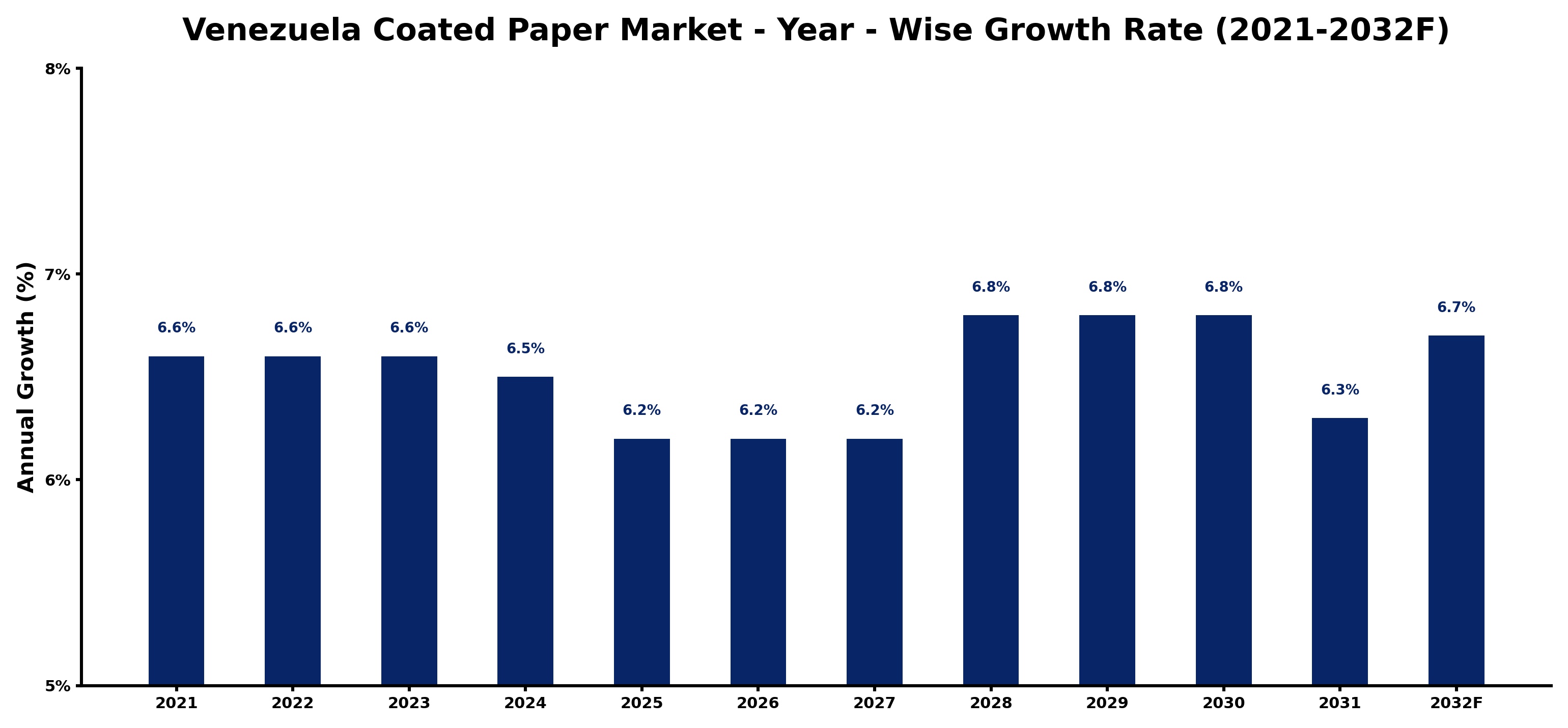 Venezuela Coated Paper Market Year-wise Growth Rate and Key Drivers
