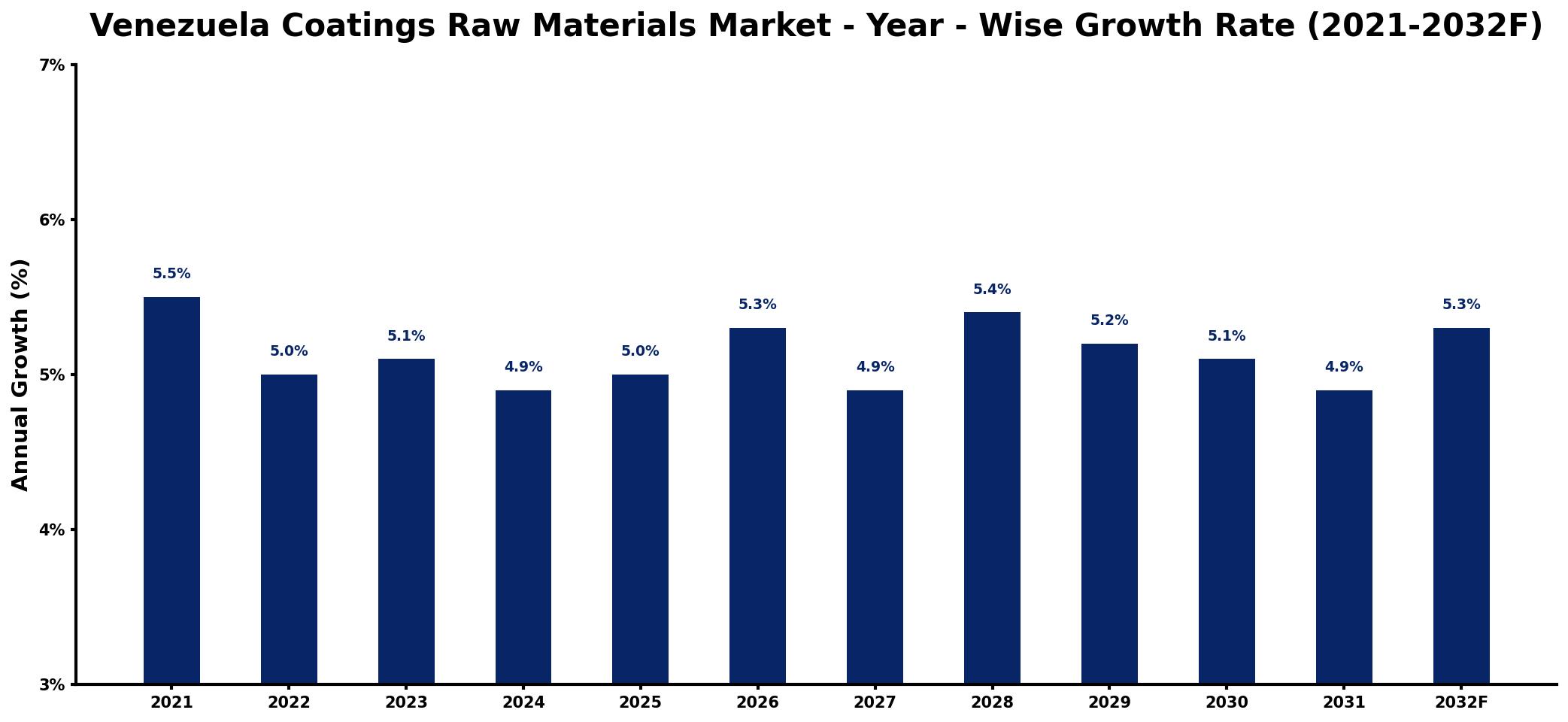 Venezuela Coatings Raw Materials Market Year-wise Growth Rate and Key Drivers