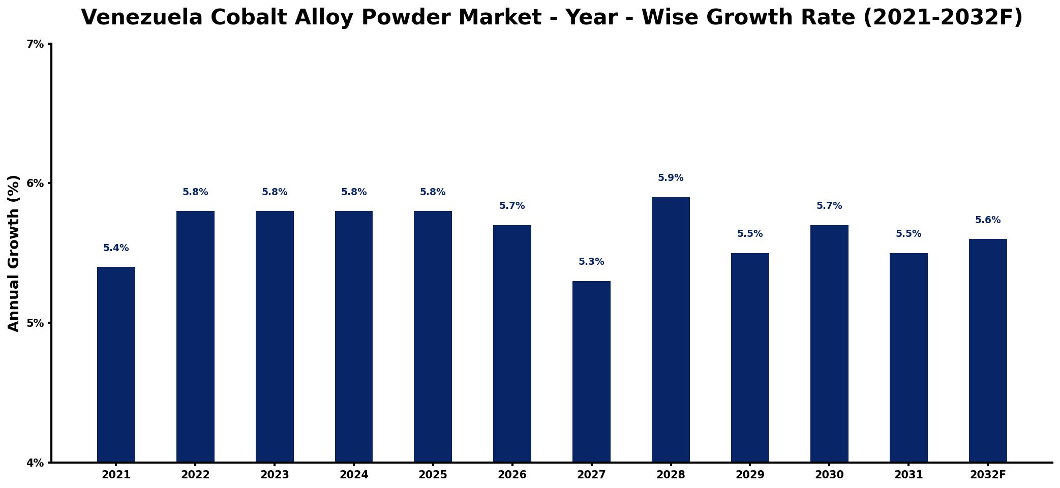 Venezuela Cobalt Alloy Powder Market Year-wise Growth Rate and Key Drivers