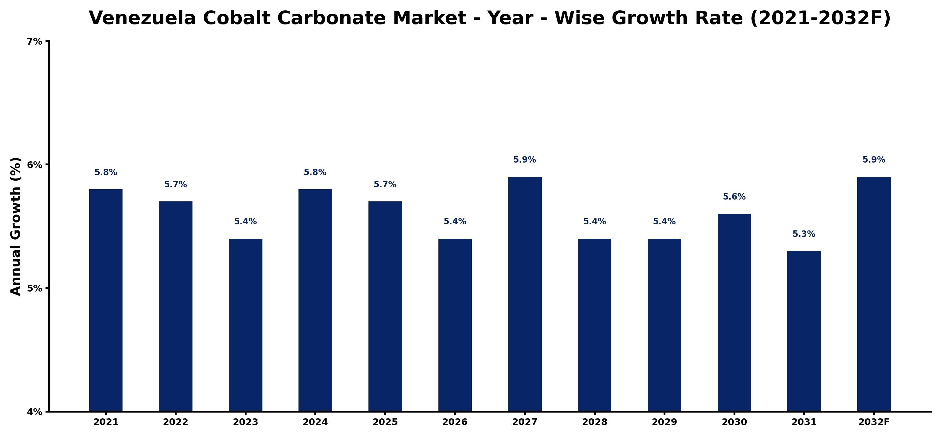 Venezuela Cobalt Carbonate Market Year-wise Growth Rate and Key Drivers