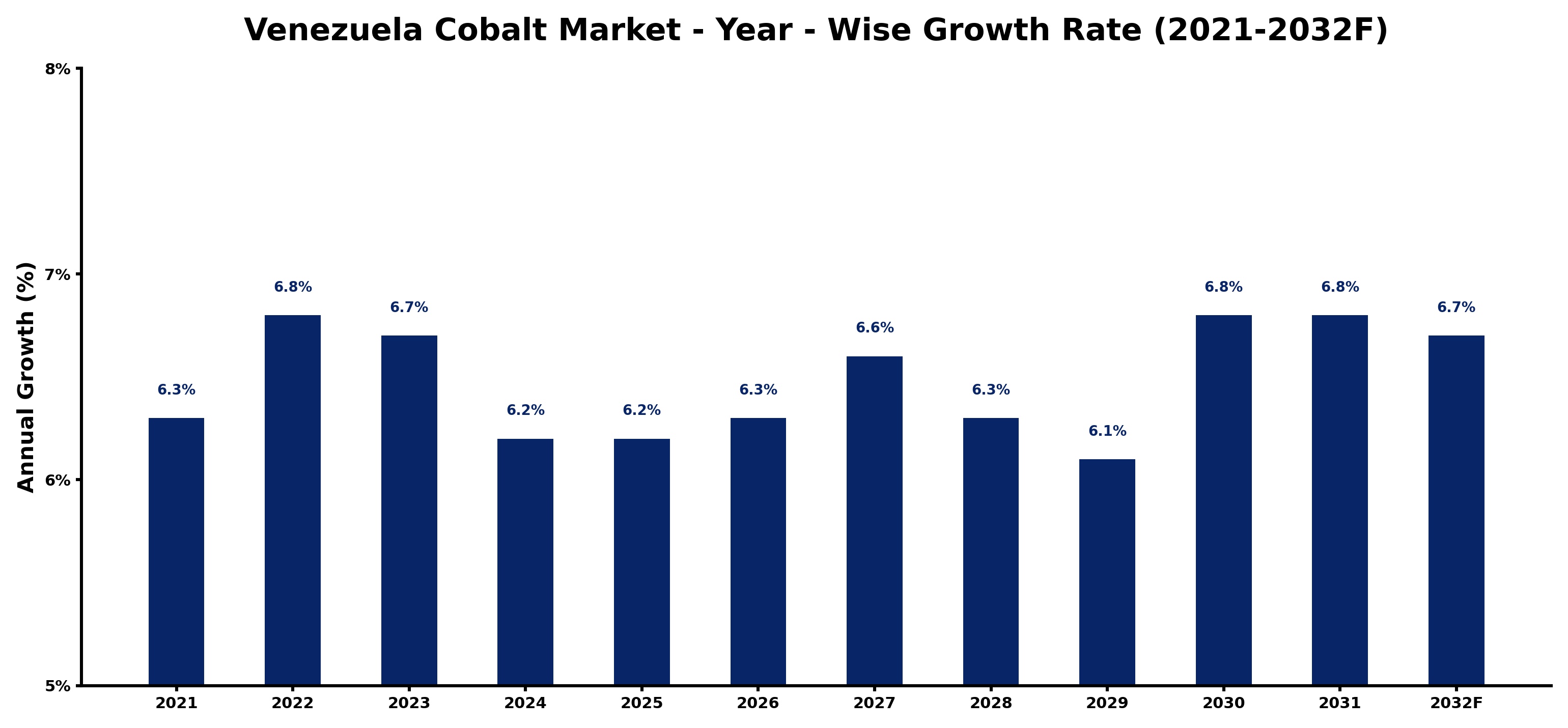 Venezuela Cobalt Market Year-wise Growth Rate and Key Drivers