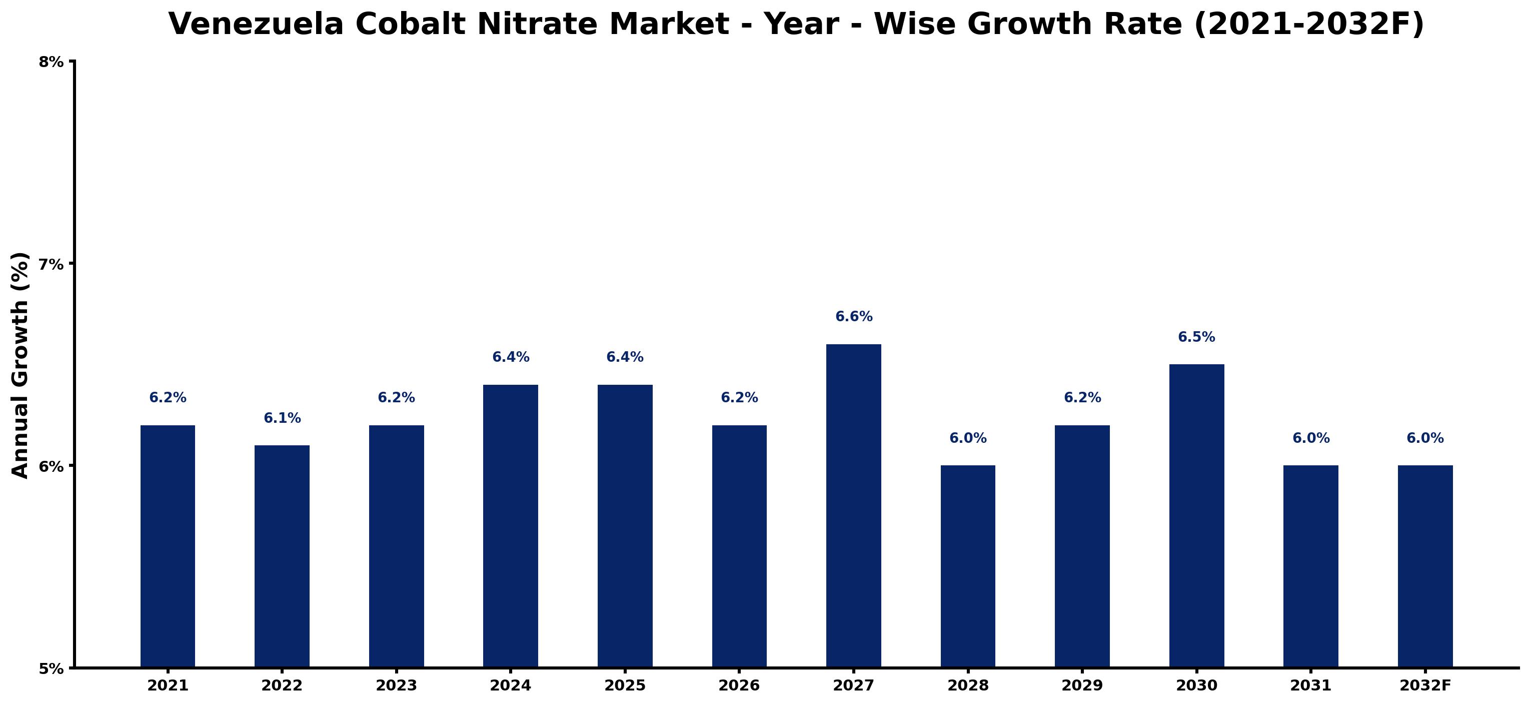 Venezuela Cobalt Nitrate Market Year-wise Growth Rate and Key Drivers