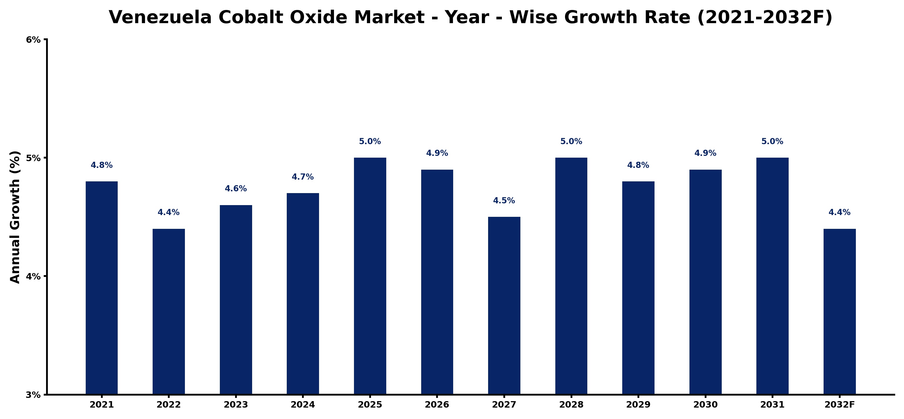 Venezuela Cobalt Oxide Market Year-wise Growth Rate and Key Drivers