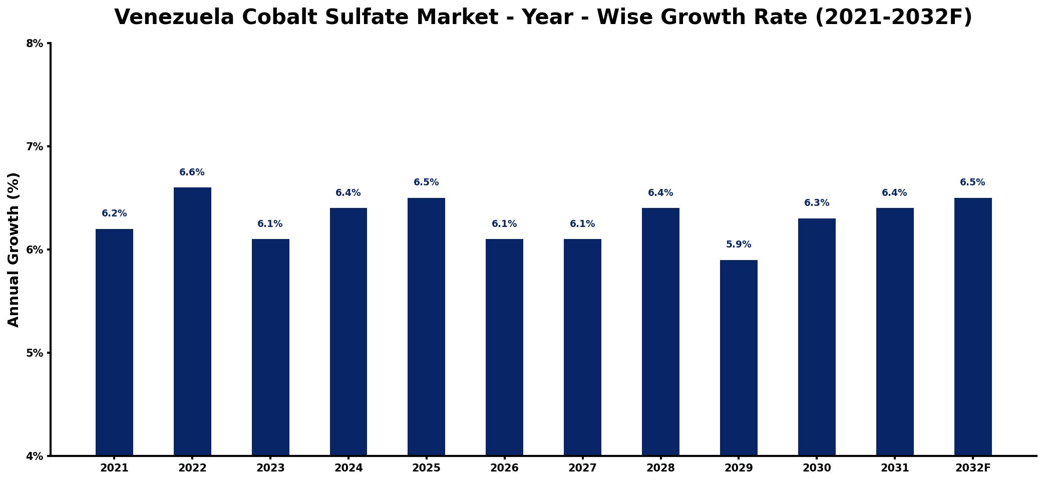 Venezuela Cobalt Sulfate Market Year-wise Growth Rate and Key Drivers