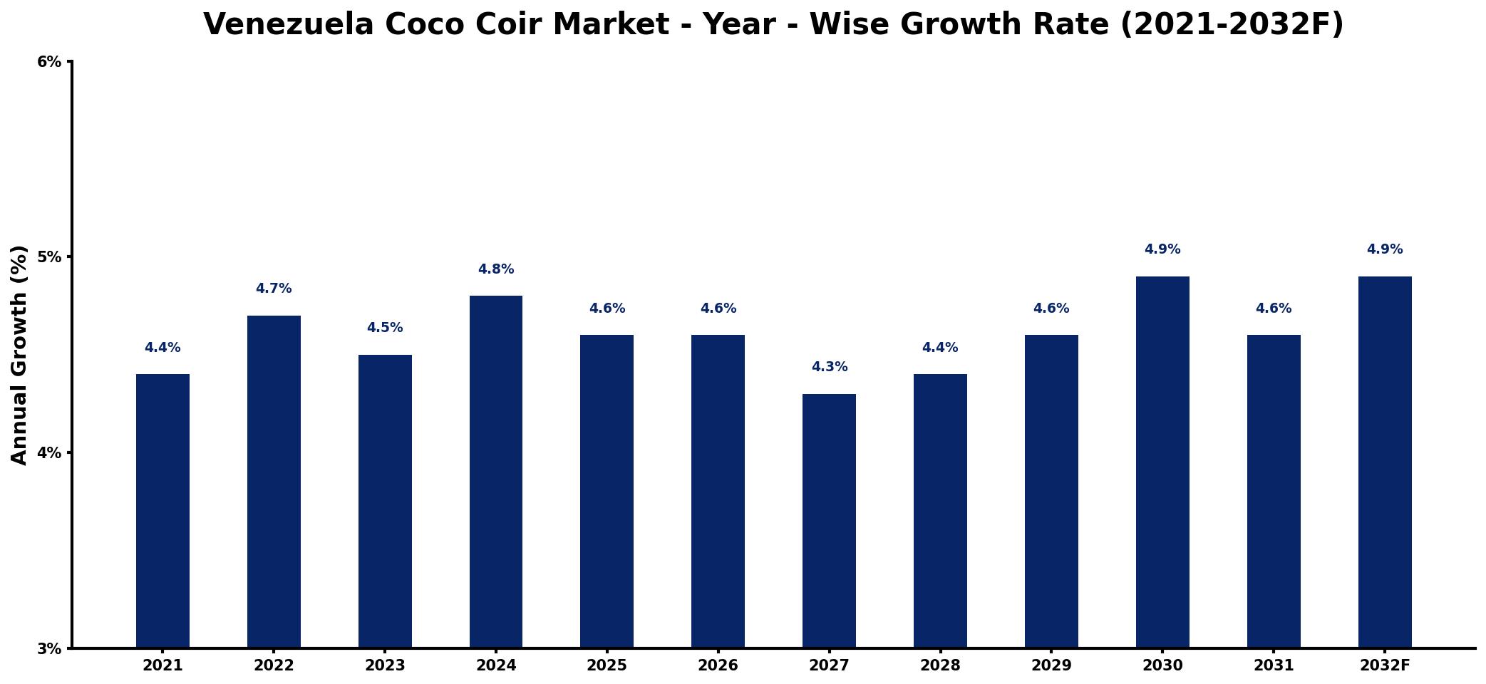 Venezuela Coco Coir Market Year-wise Growth Rate and Key Drivers