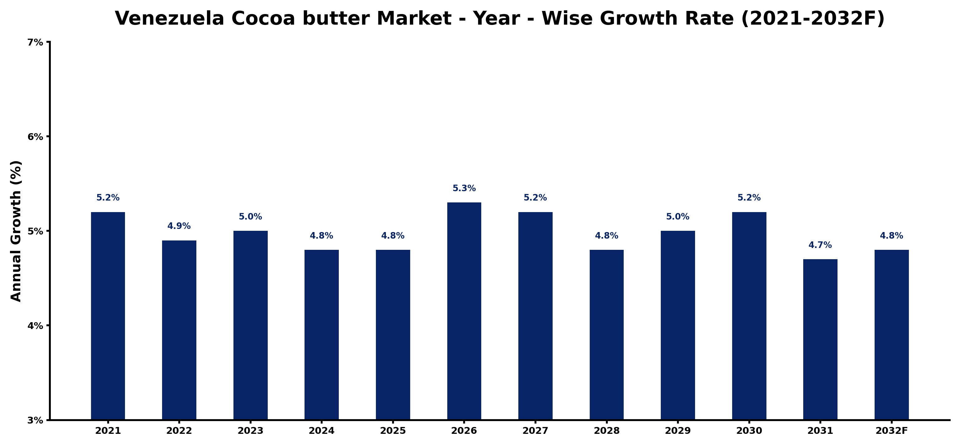 Venezuela Cocoa butter Market Year-wise Growth Rate and Key Drivers