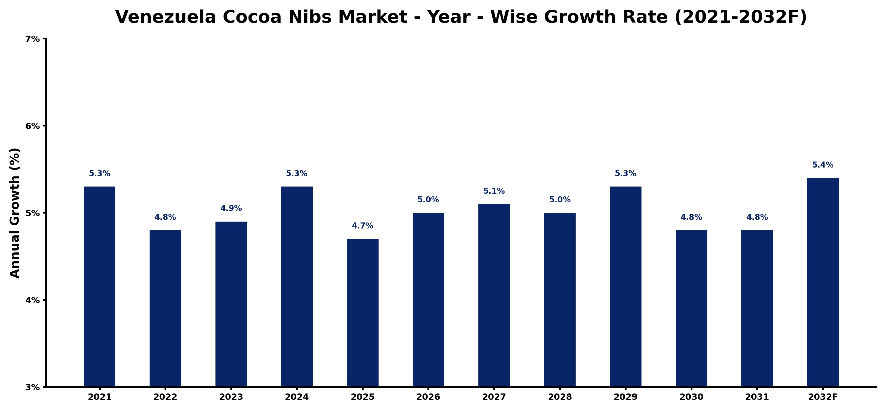 Venezuela Cocoa Nibs Market Year-wise Growth Rate and Key Drivers
