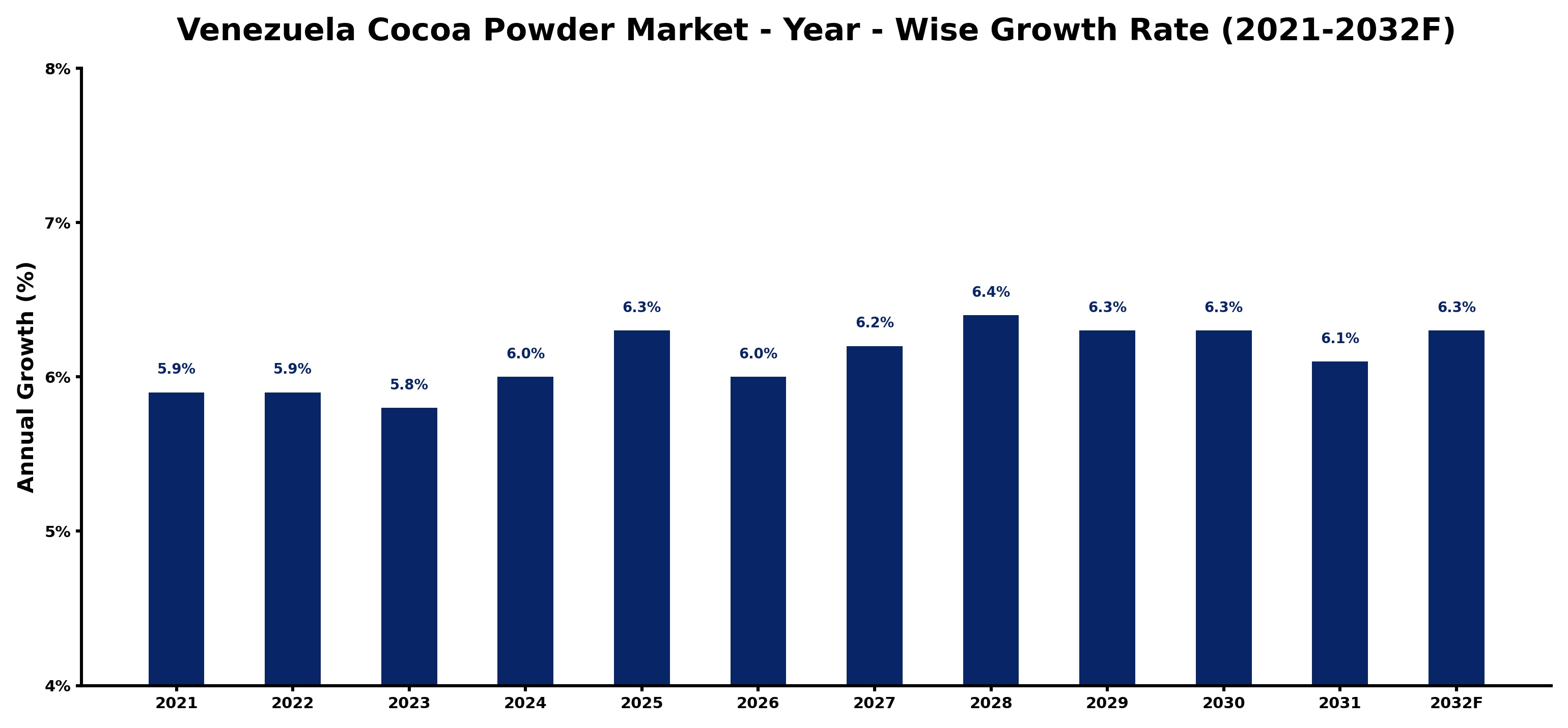 Venezuela Cocoa Powder Market Year-wise Growth Rate and Key Drivers
