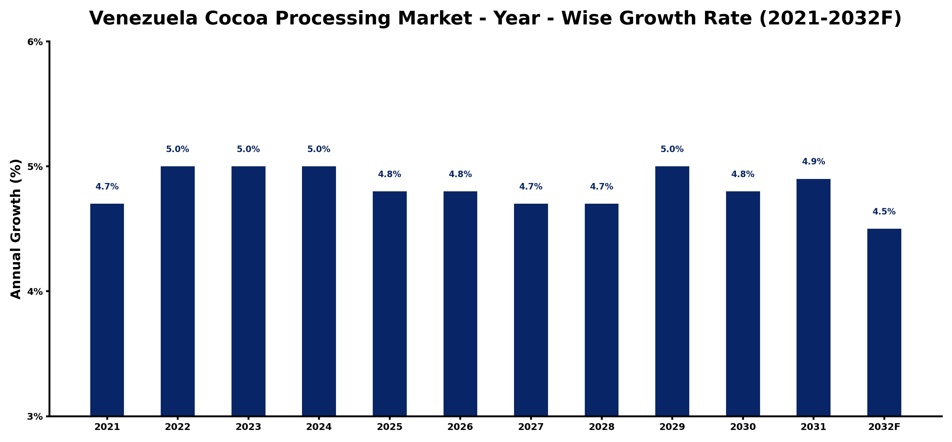 Venezuela Cocoa Processing Market Year-wise Growth Rate and Key Drivers