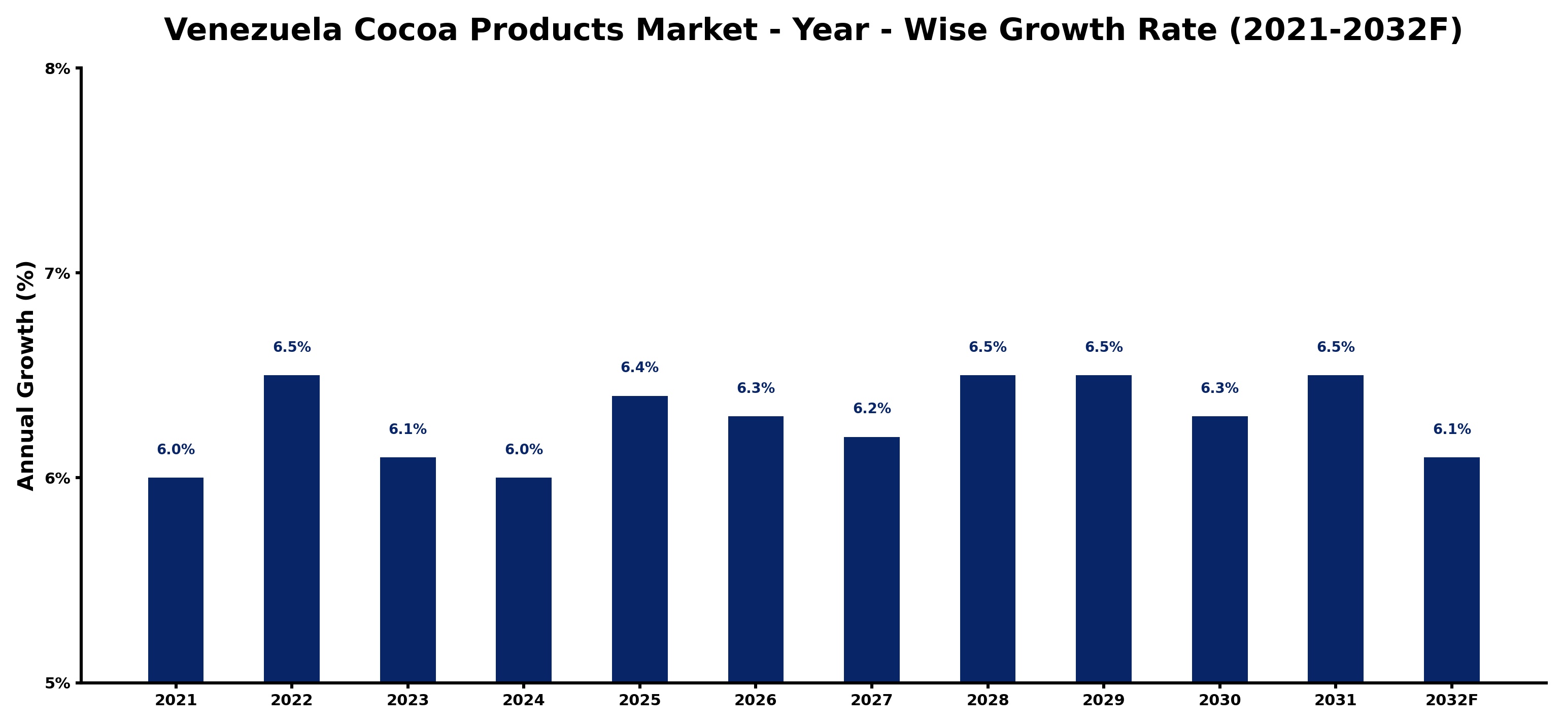 Venezuela Cocoa Products Market Year-wise Growth Rate and Key Drivers
