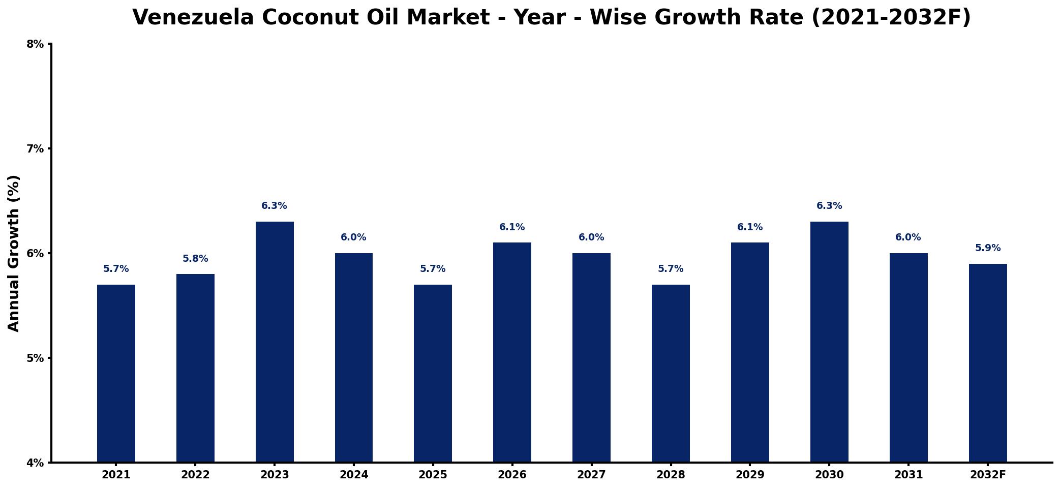 Venezuela Coconut Oil Market Year-wise Growth Rate and Key Drivers